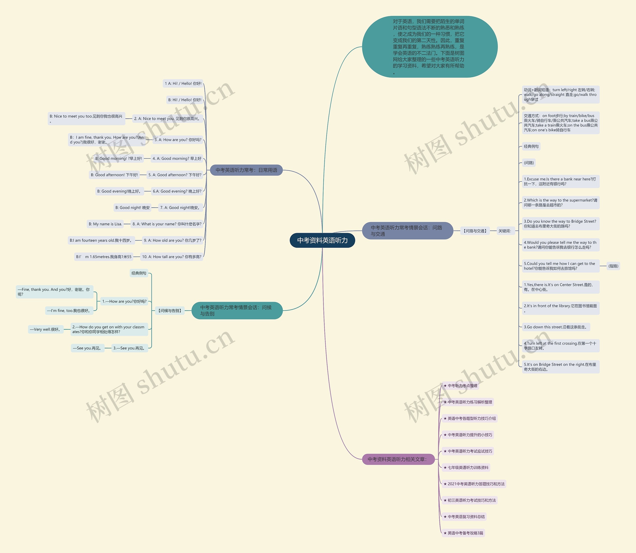 中考资料英语听力思维导图