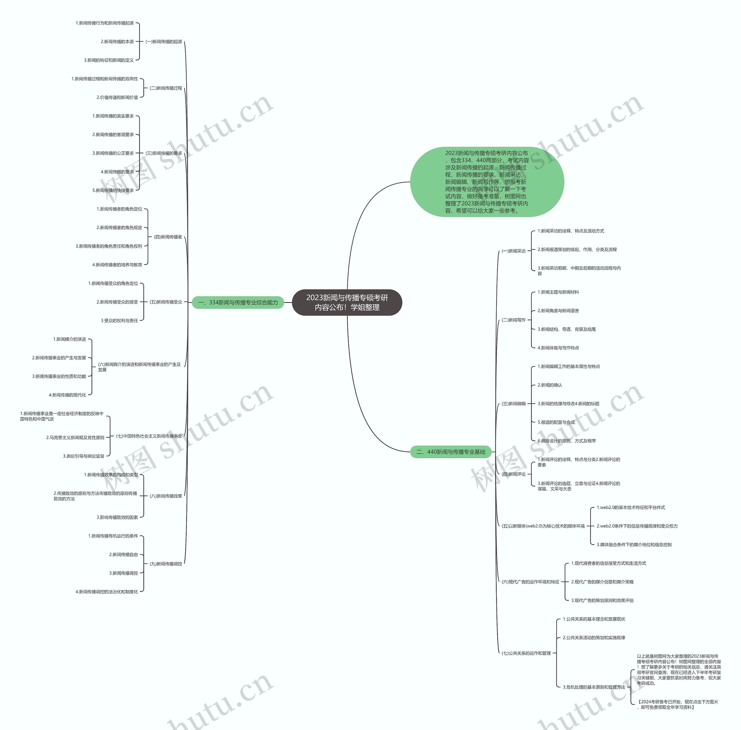 2023新闻与传播专硕考研内容公布！学姐整理思维导图
