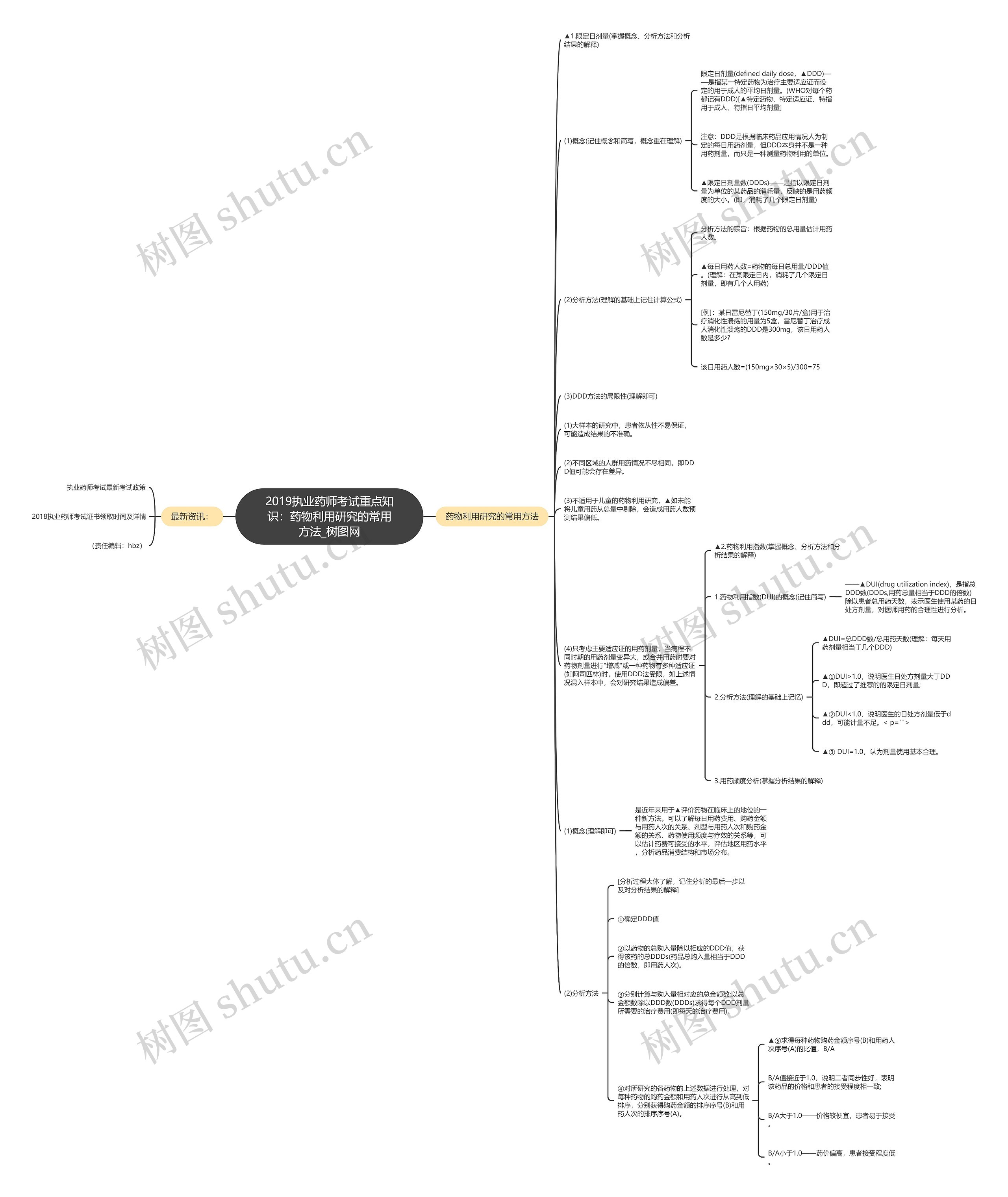 2019执业药师考试重点知识：药物利用研究的常用方法思维导图