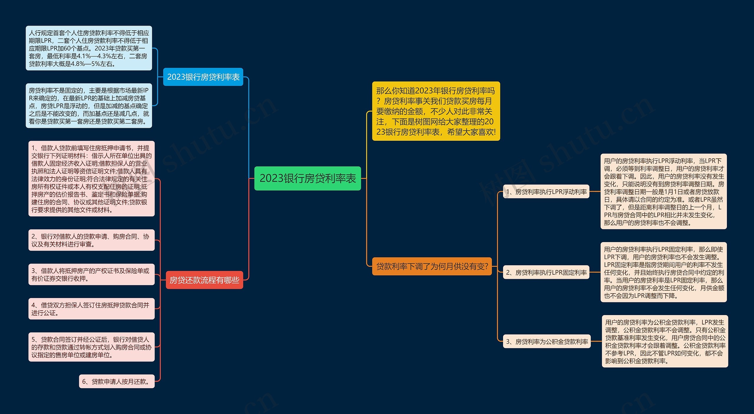 2023银行房贷利率表思维导图