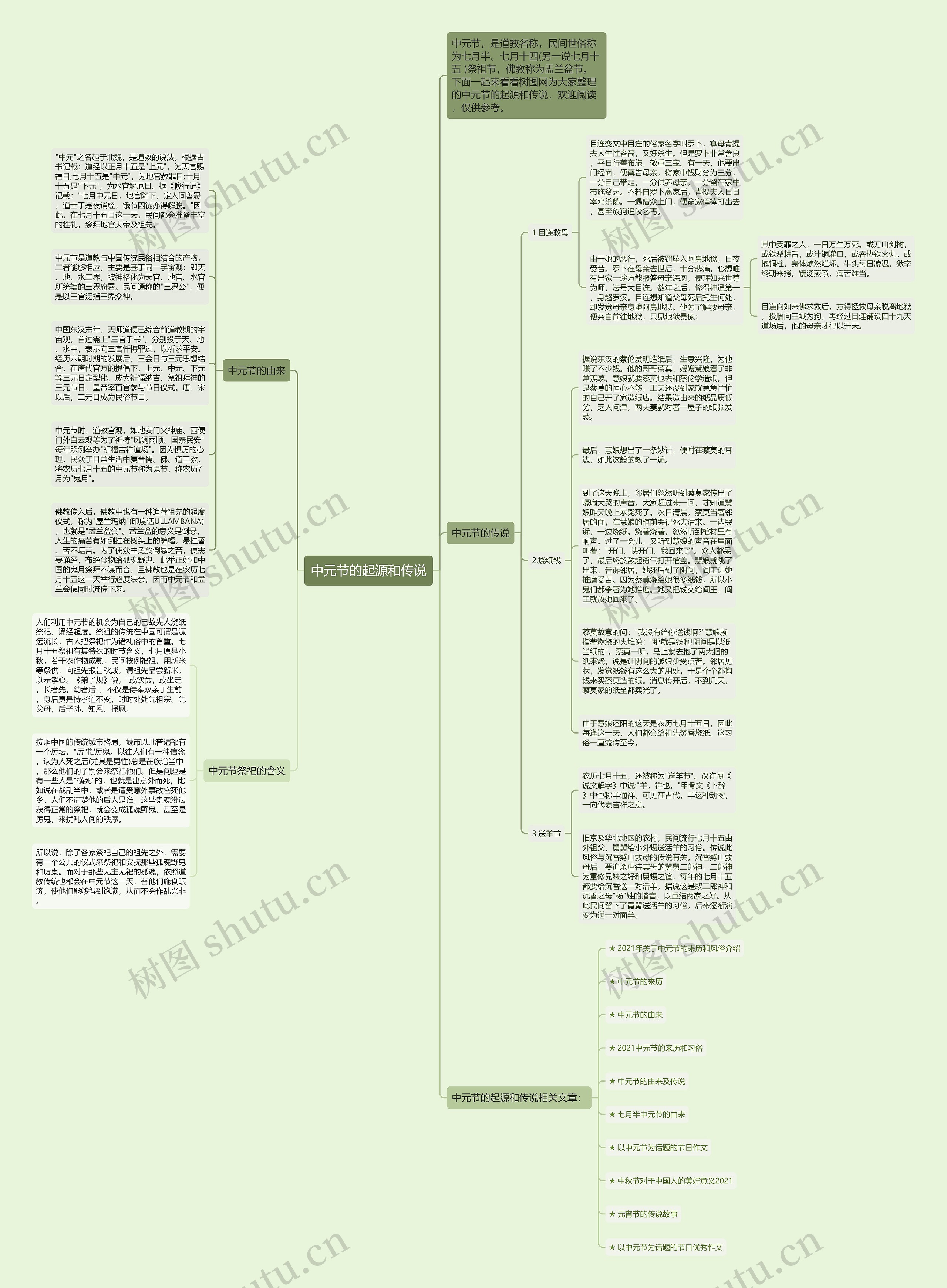 中元节的起源和传说思维导图高清图 中元节的起源和传说思维导图