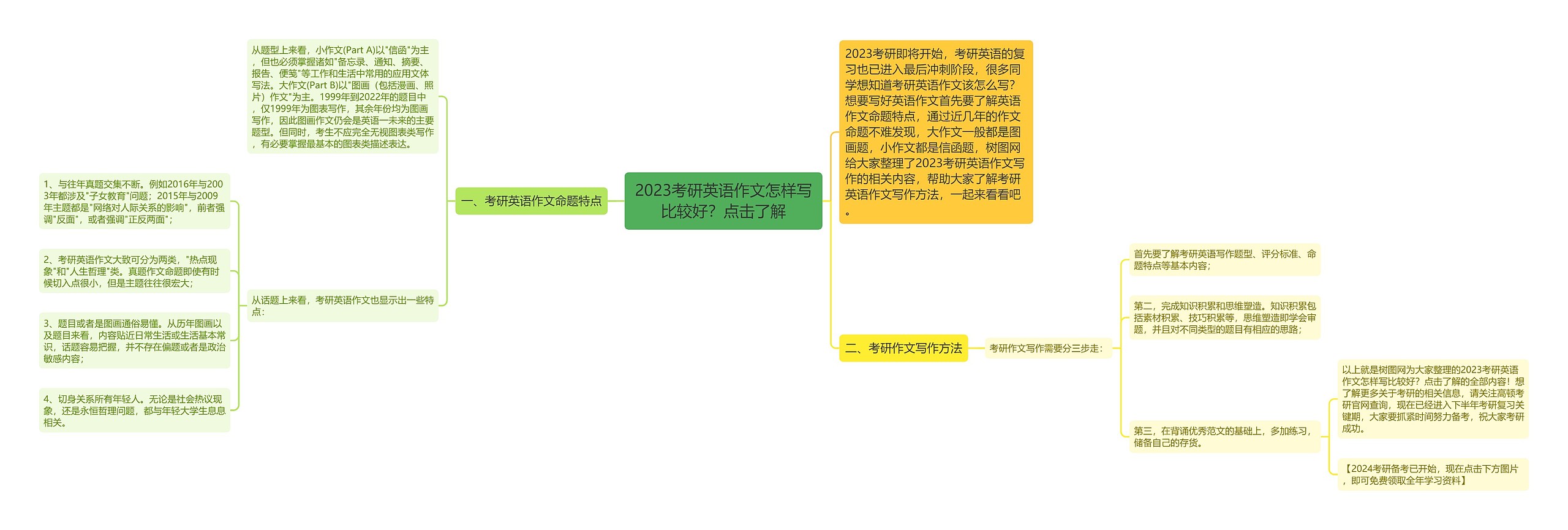 2023考研英语作文怎样写比较好？点击了解