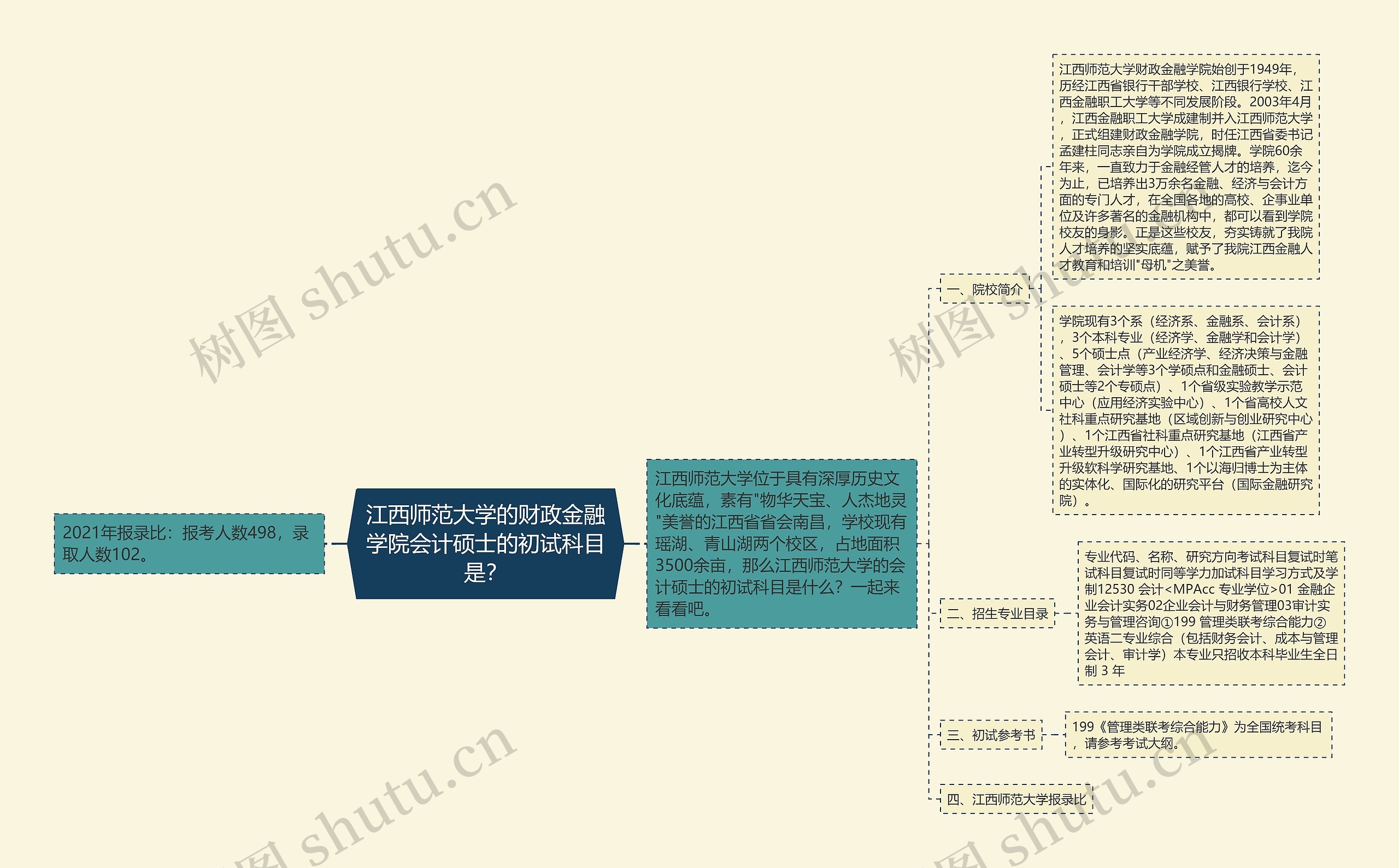 江西师范大学的财政金融学院会计硕士的初试科目是？