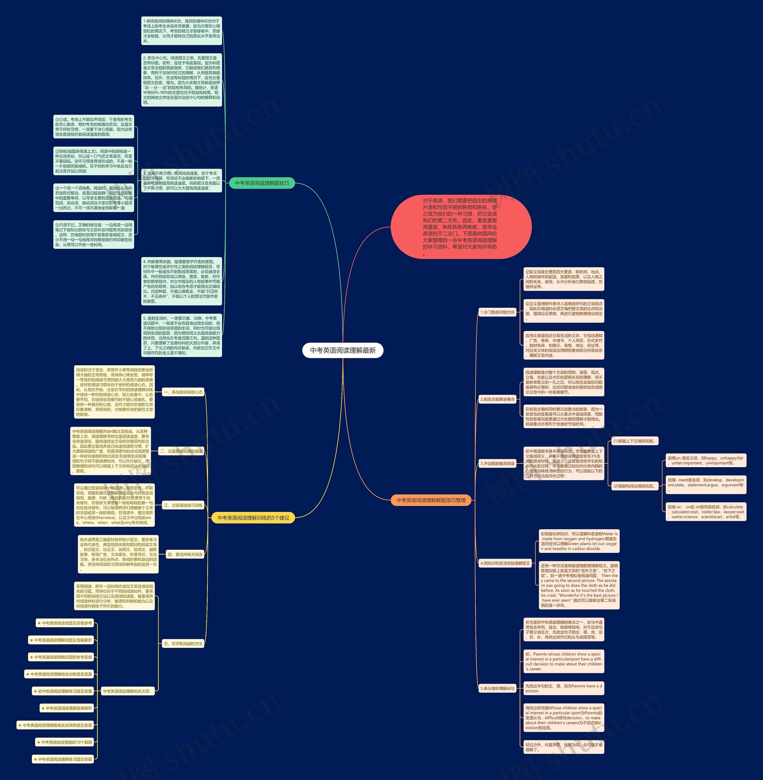 中考英语阅读理解最新思维导图