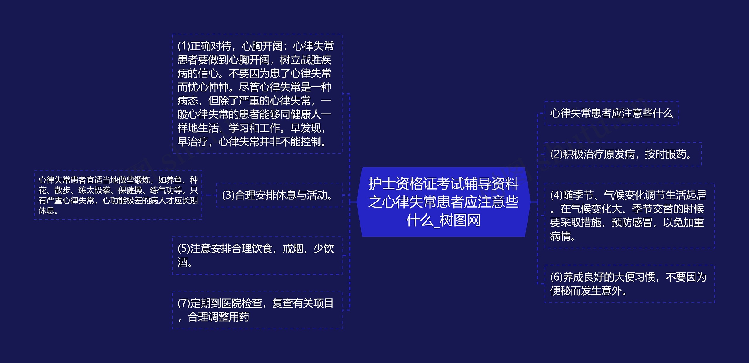 护士资格证考试辅导资料之心律失常患者应注意些什么思维导图