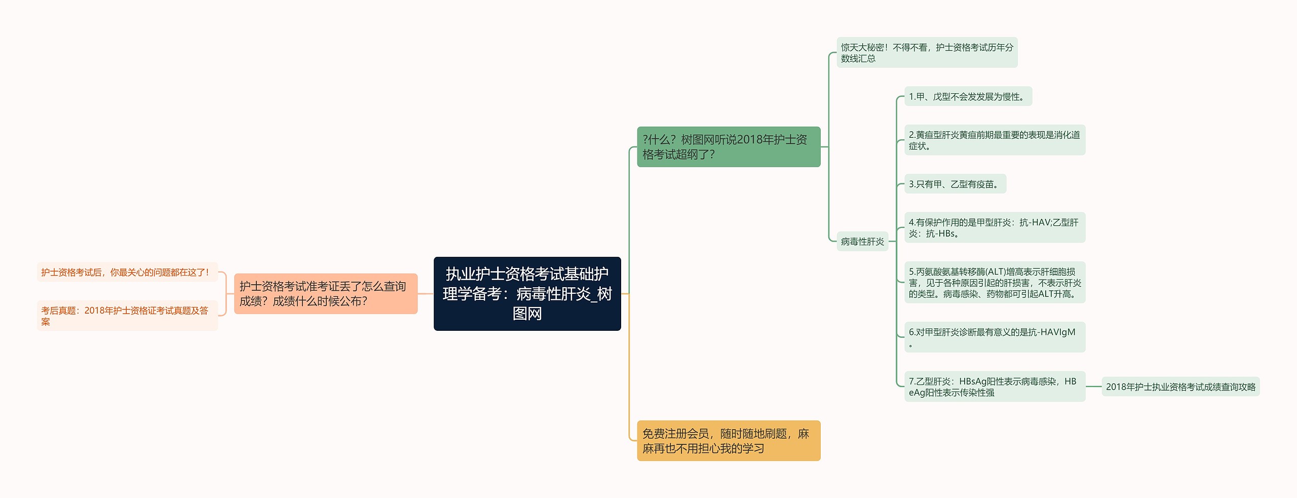 执业护士资格考试基础护理学备考：病毒性肝炎思维导图