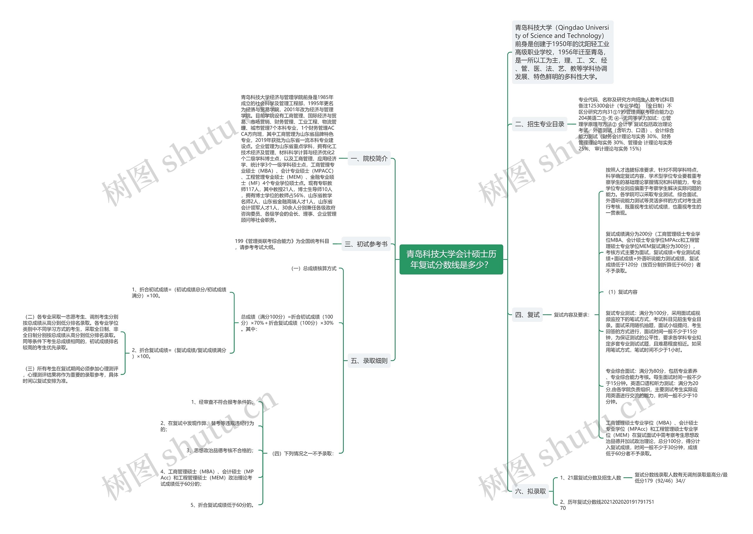 青岛科技大学会计硕士历年复试分数线是多少？思维导图