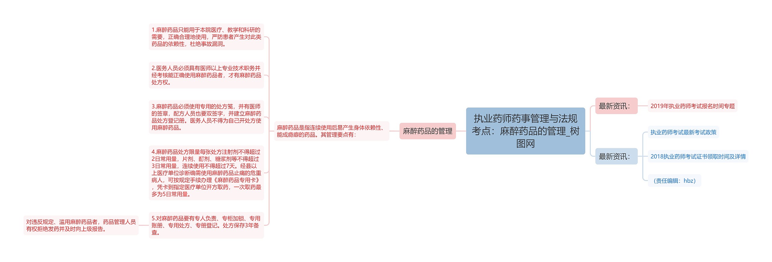 执业药师药事管理与法规考点:麻醉药品的管理 执业药师药事管理与法规考点:麻醉药品的管理
