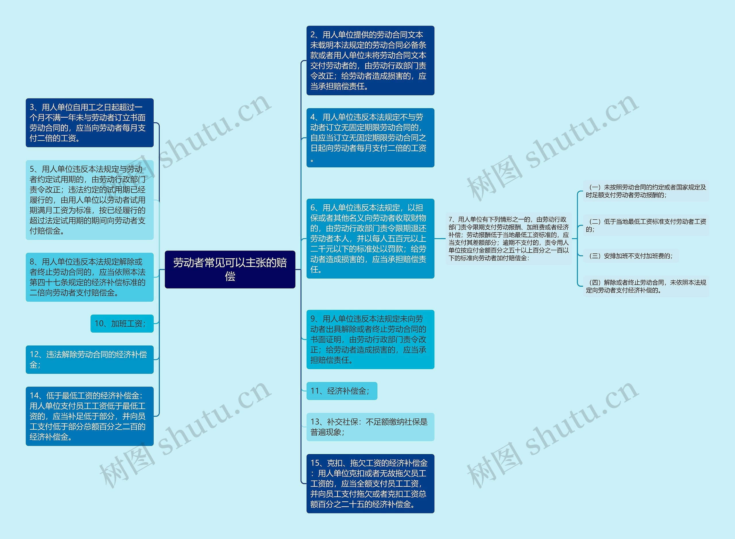 劳动者常见可以主张的赔偿思维导图