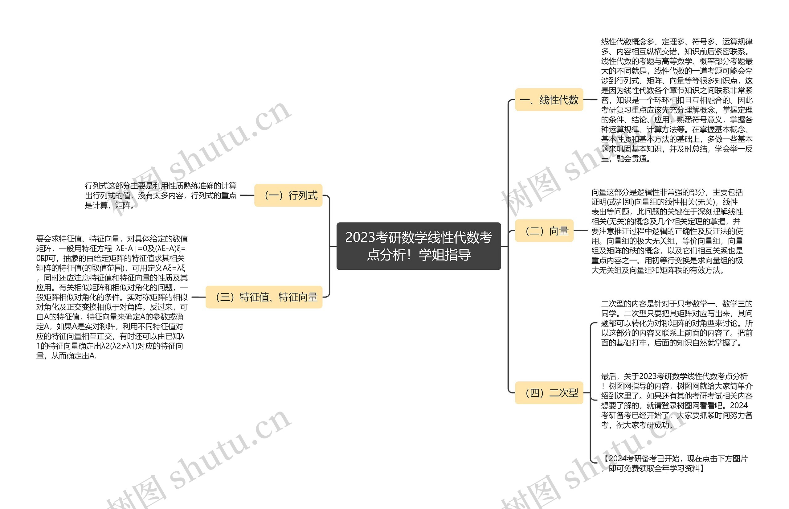 2023考研数学线性代数考点分析！学姐指导思维导图