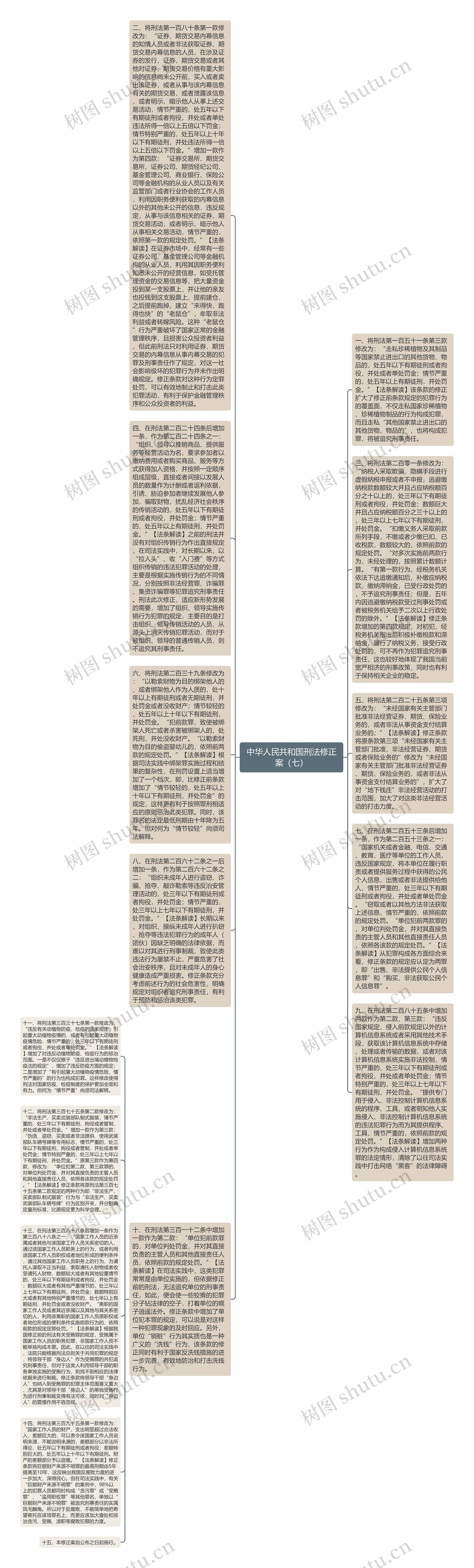 中华人民共和国刑法修正案（七）思维导图