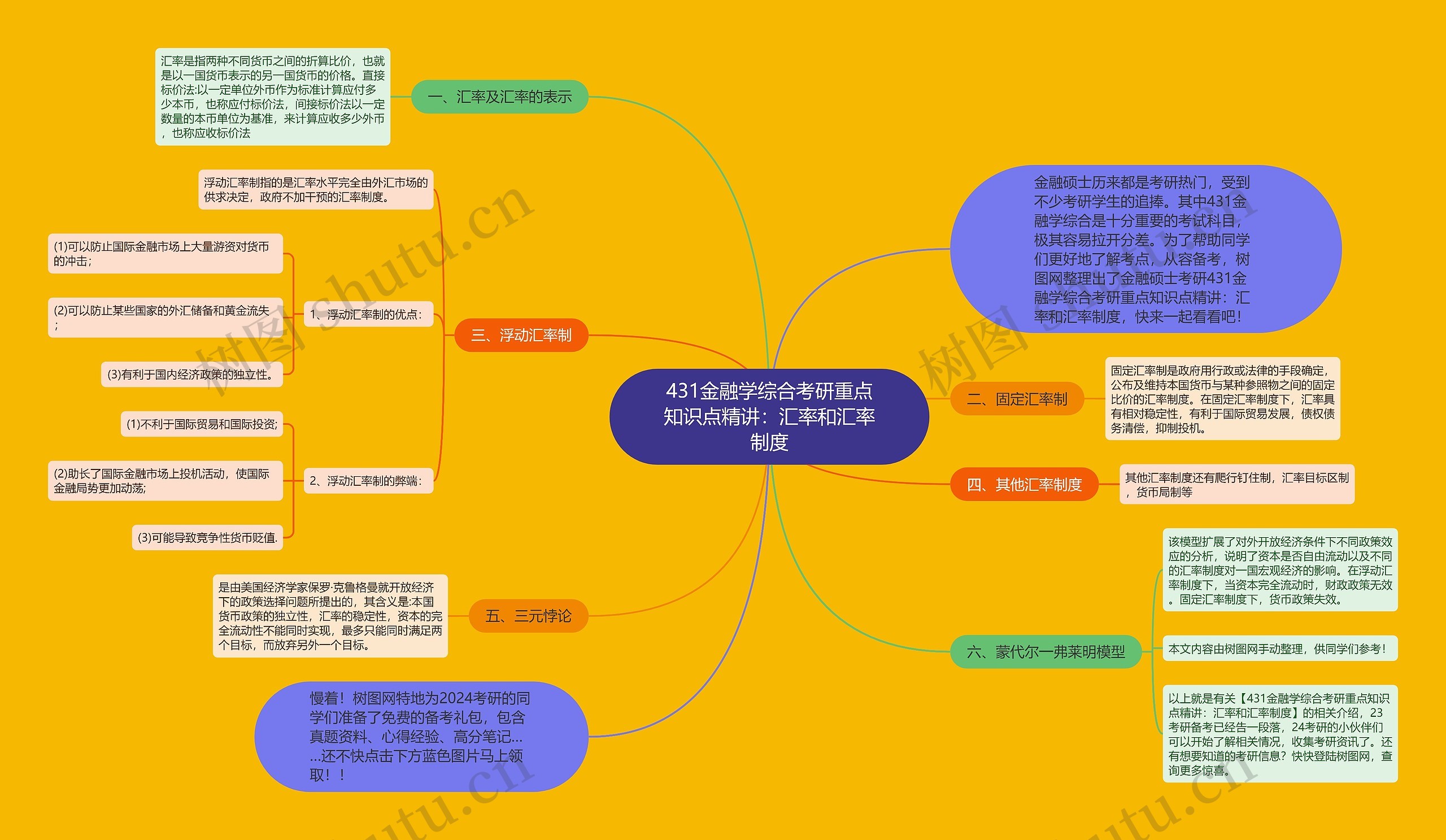 431金融学综合考研重点知识点精讲：汇率和汇率制度思维导图