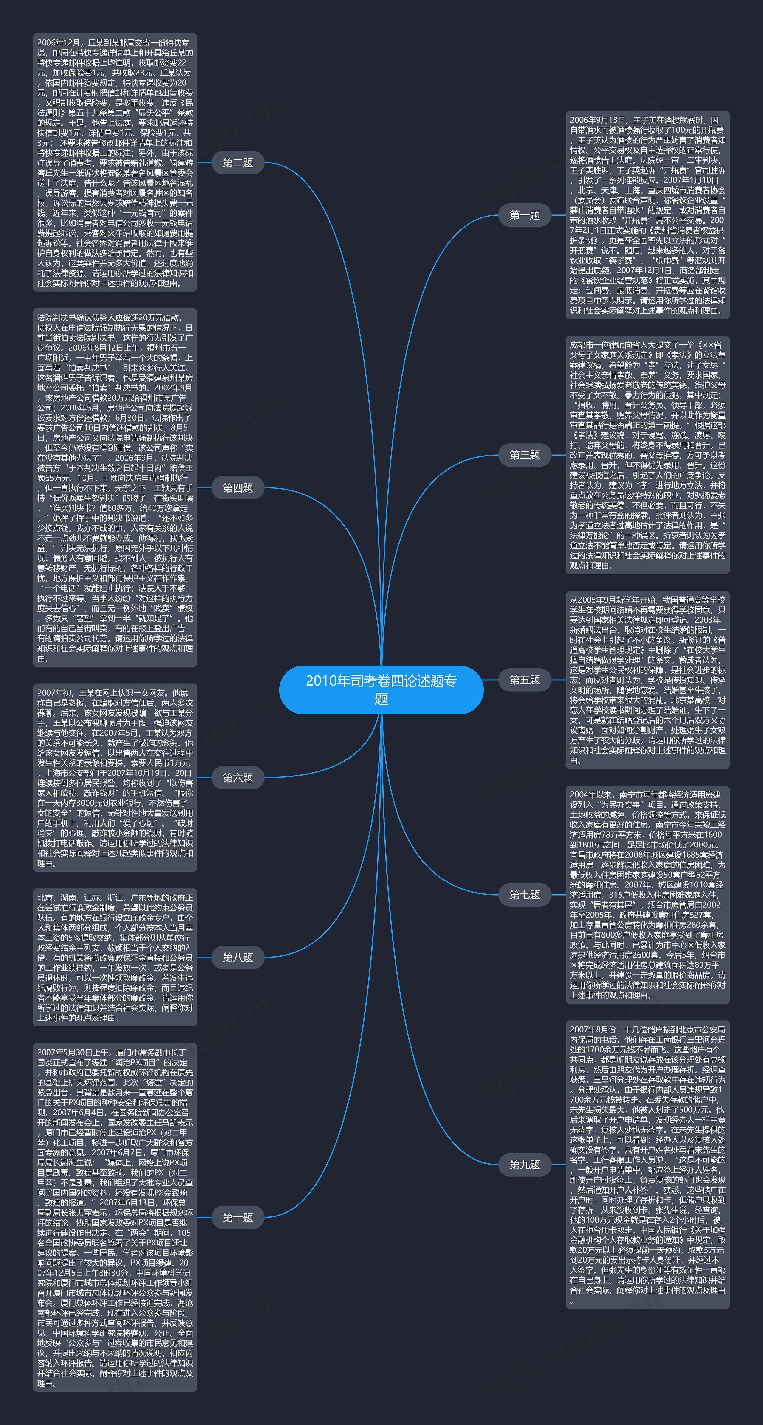 2010年司考卷四论述题专题思维导图