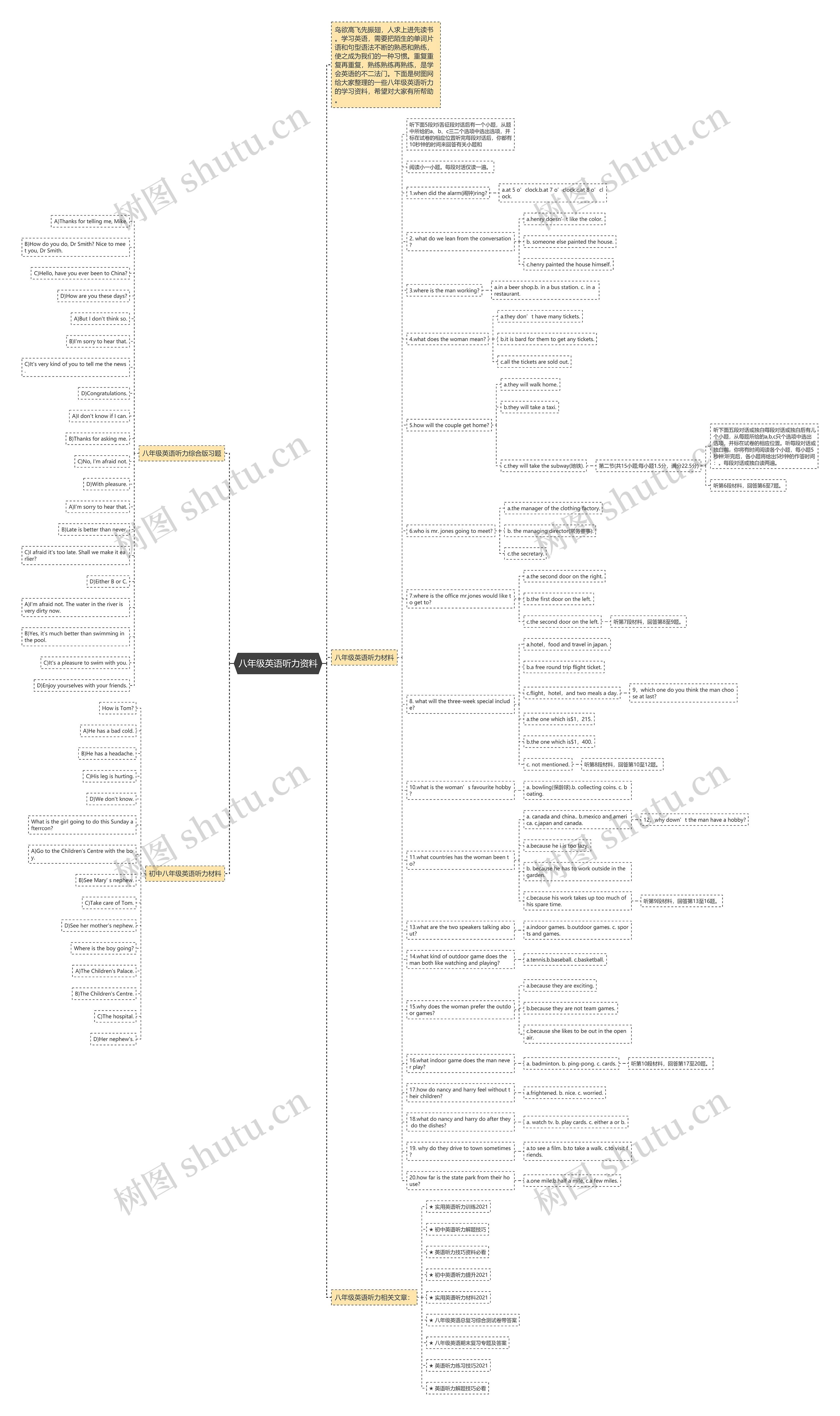八年级英语听力资料思维导图