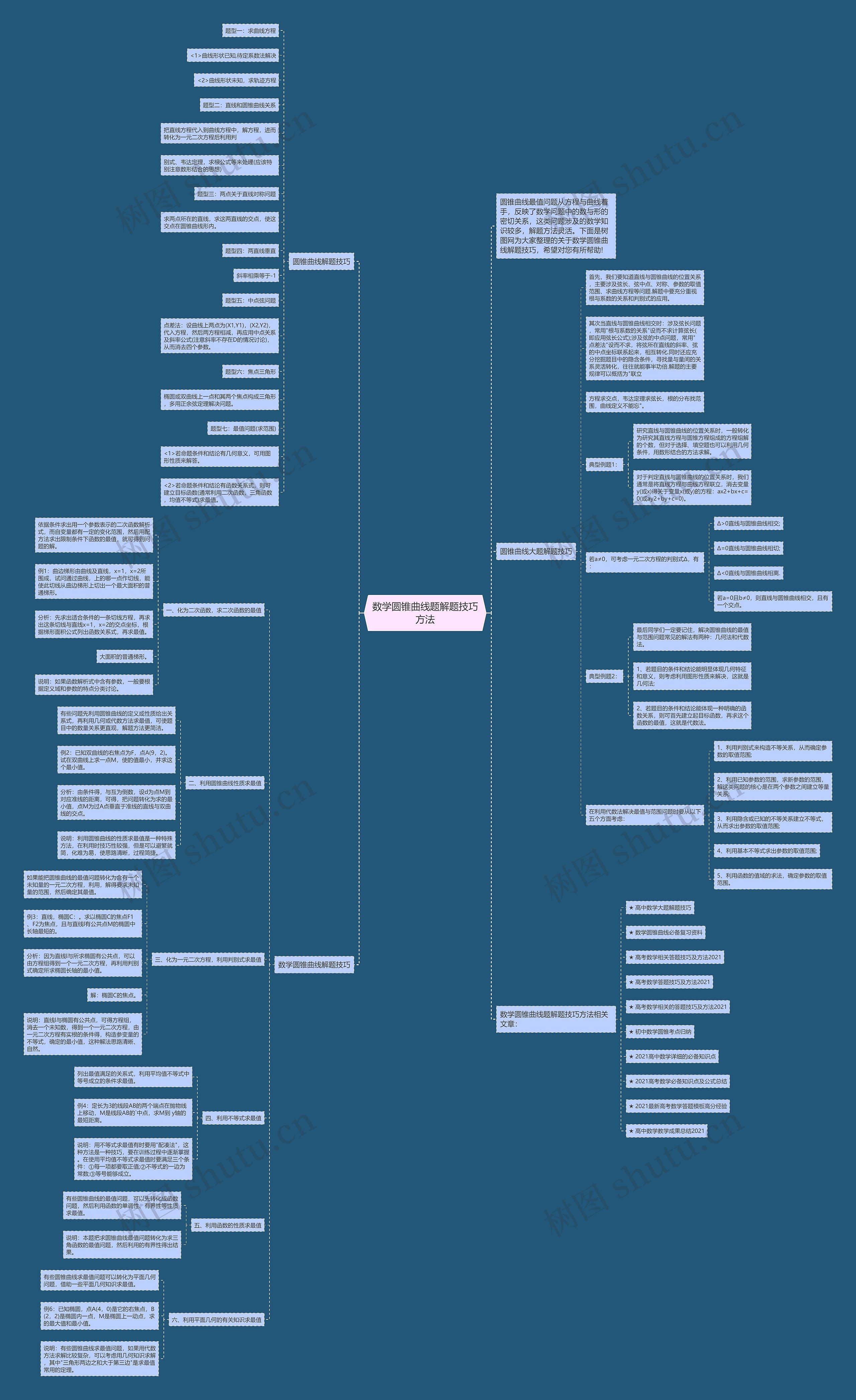 数学圆锥曲线题解题技巧方法思维导图