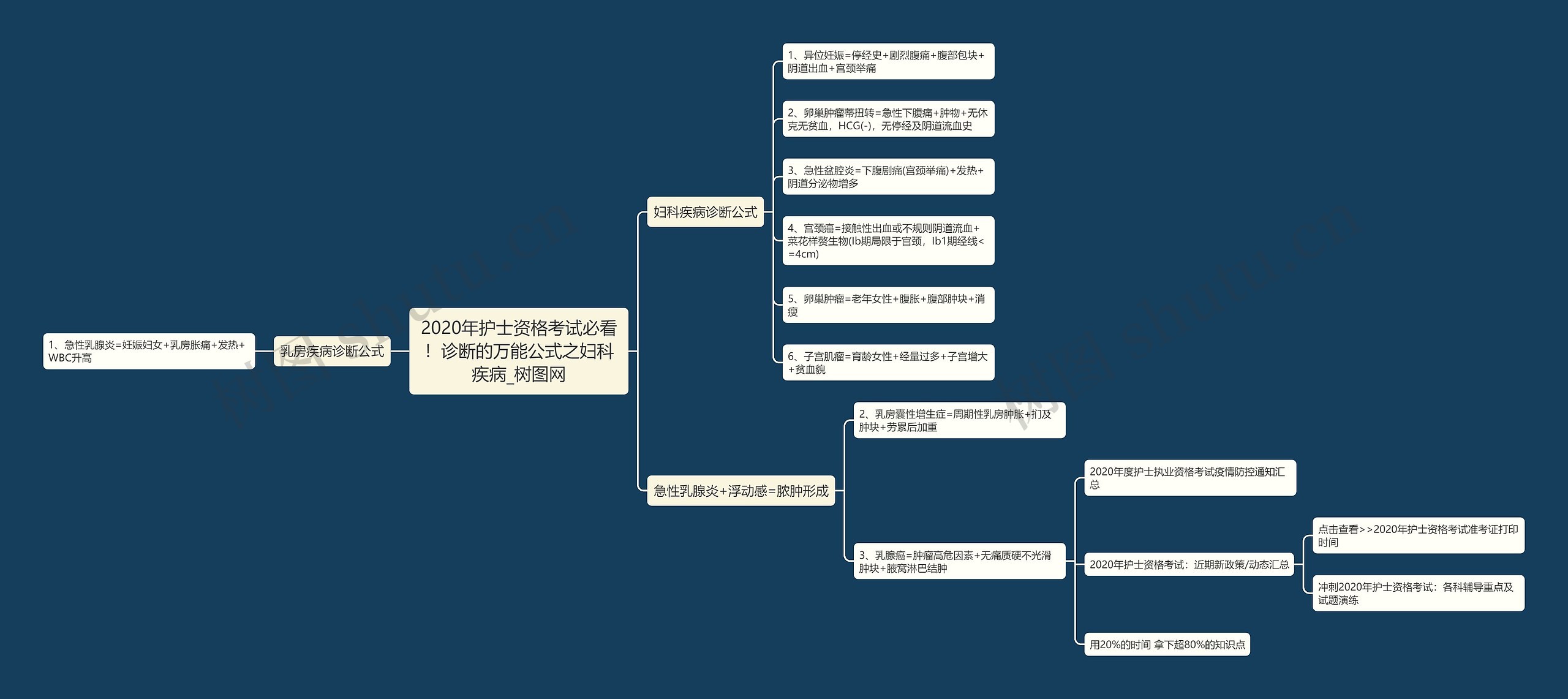 2020年护士资格考试必看！诊断的万能公式之妇科疾病