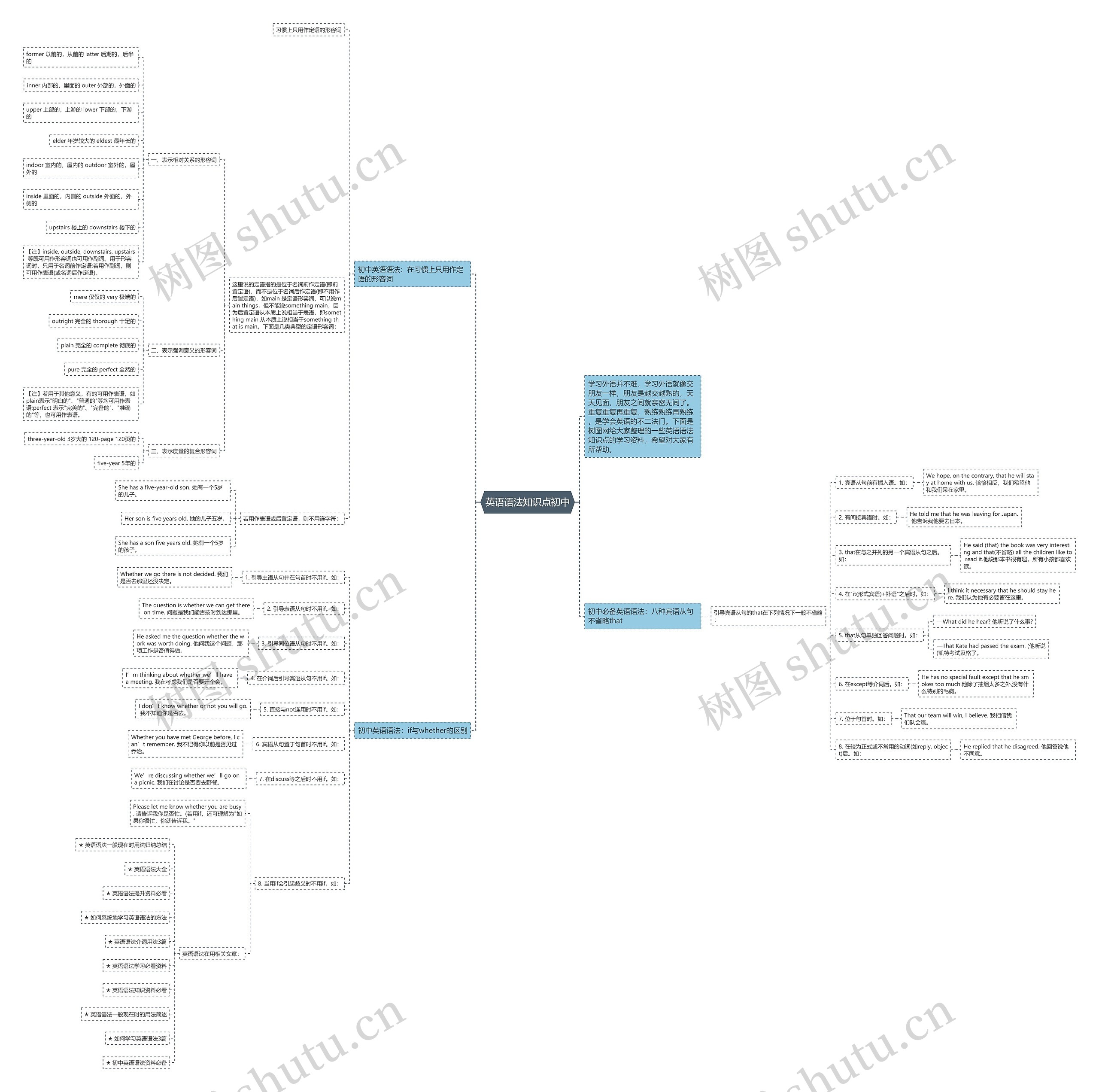 英语语法知识点初中思维导图