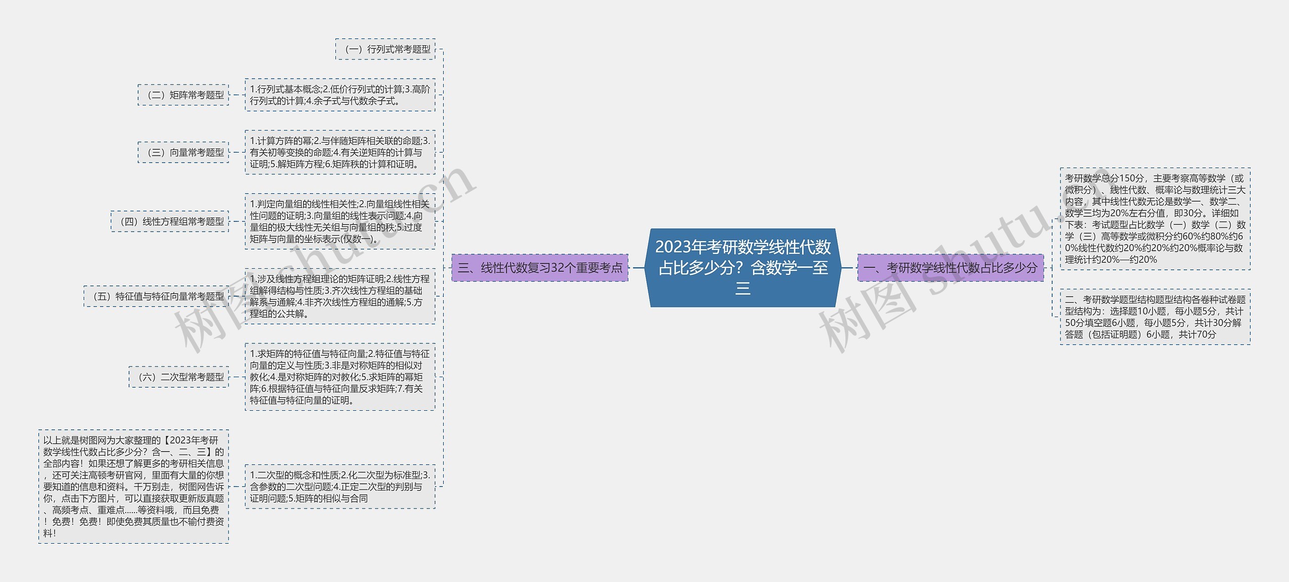 2023年考研数学线性代数占比多少分？含数学一至三