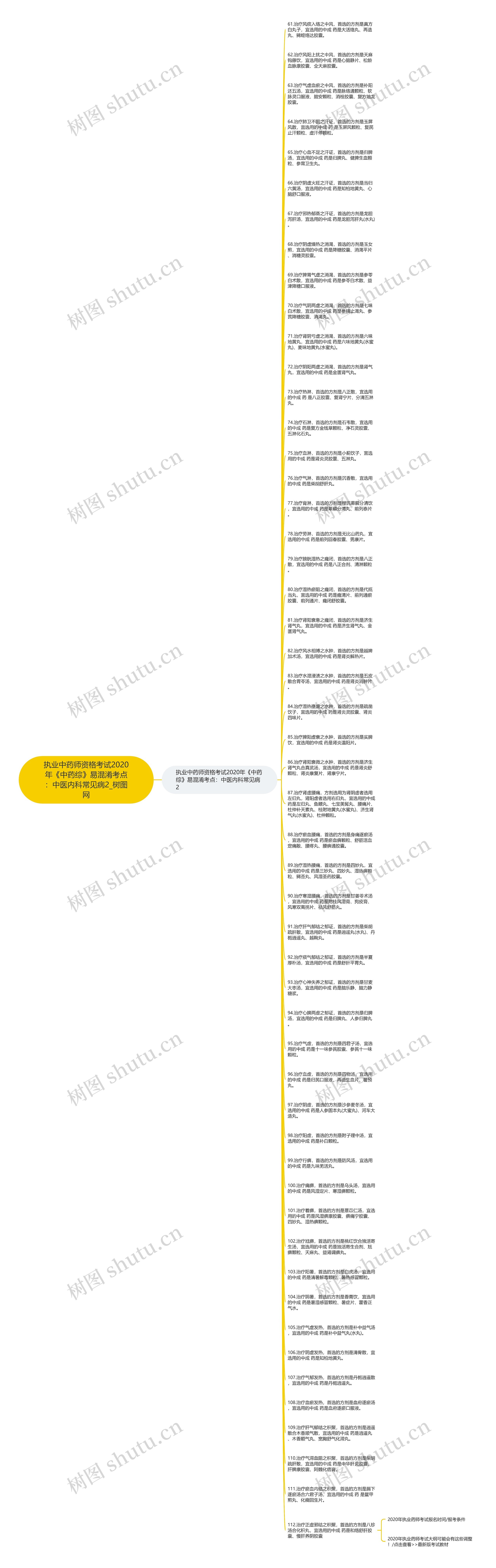 执业中药师资格考试2020年《中药综》易混淆考点：中医内科常见病2思维导图