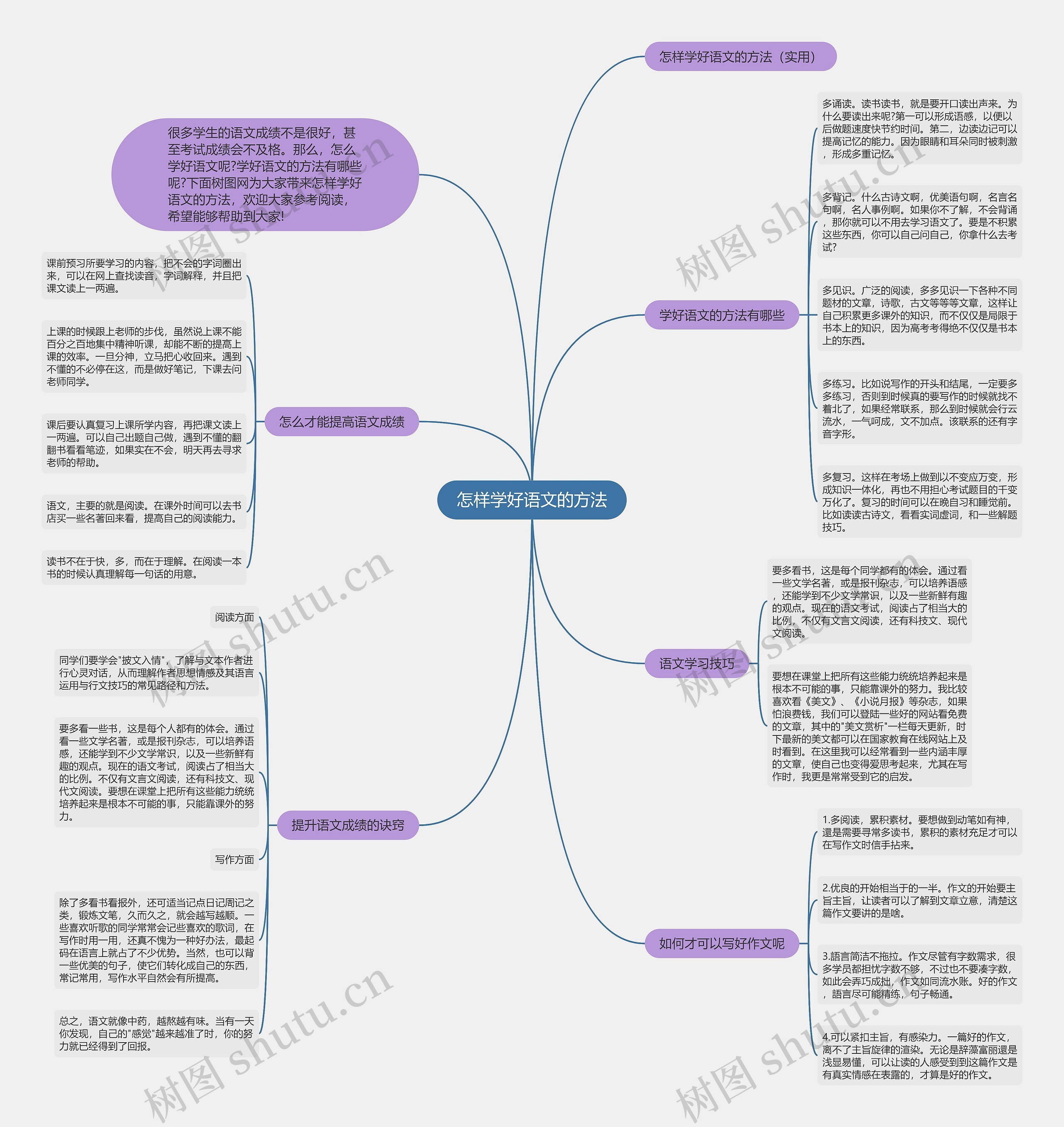 怎样学好语文的方法思维导图