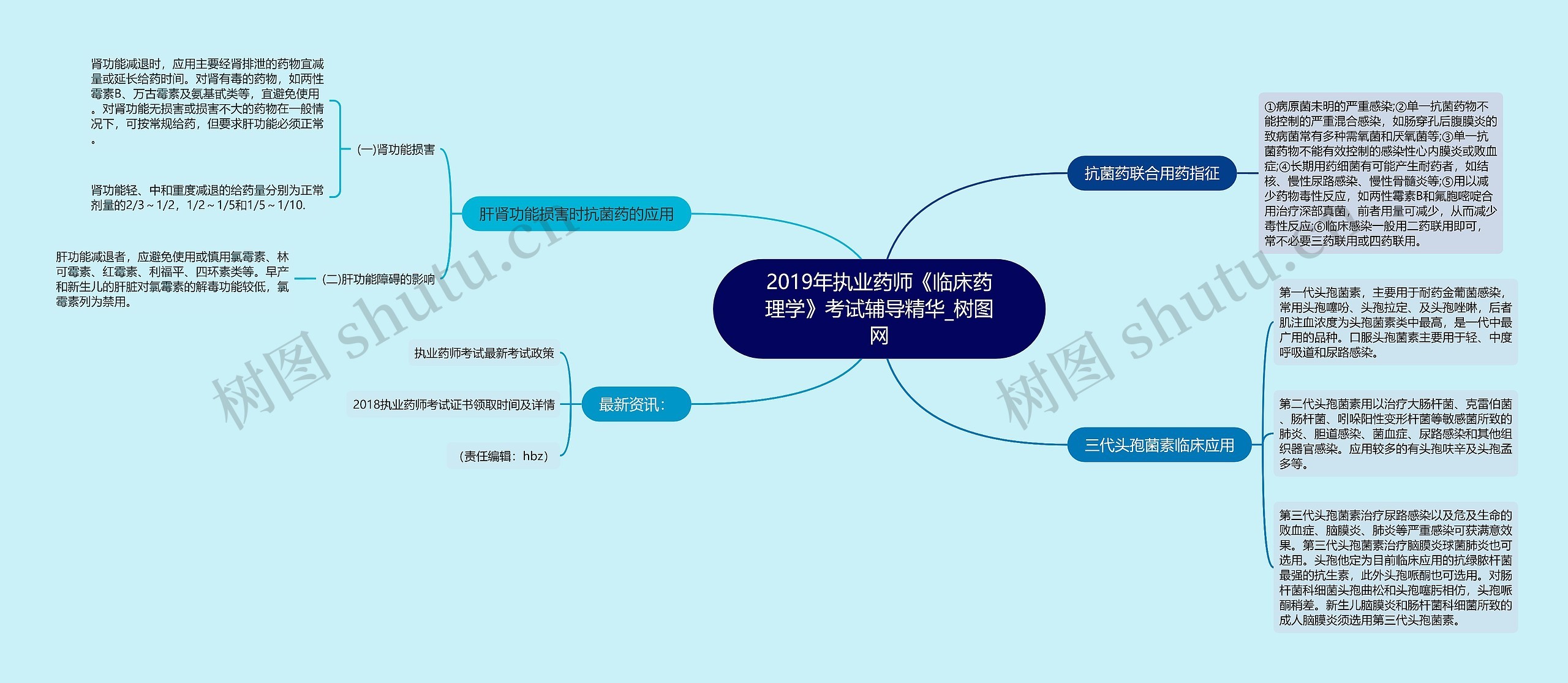 2019年执业药师《临床药理学》考试辅导精华思维导图