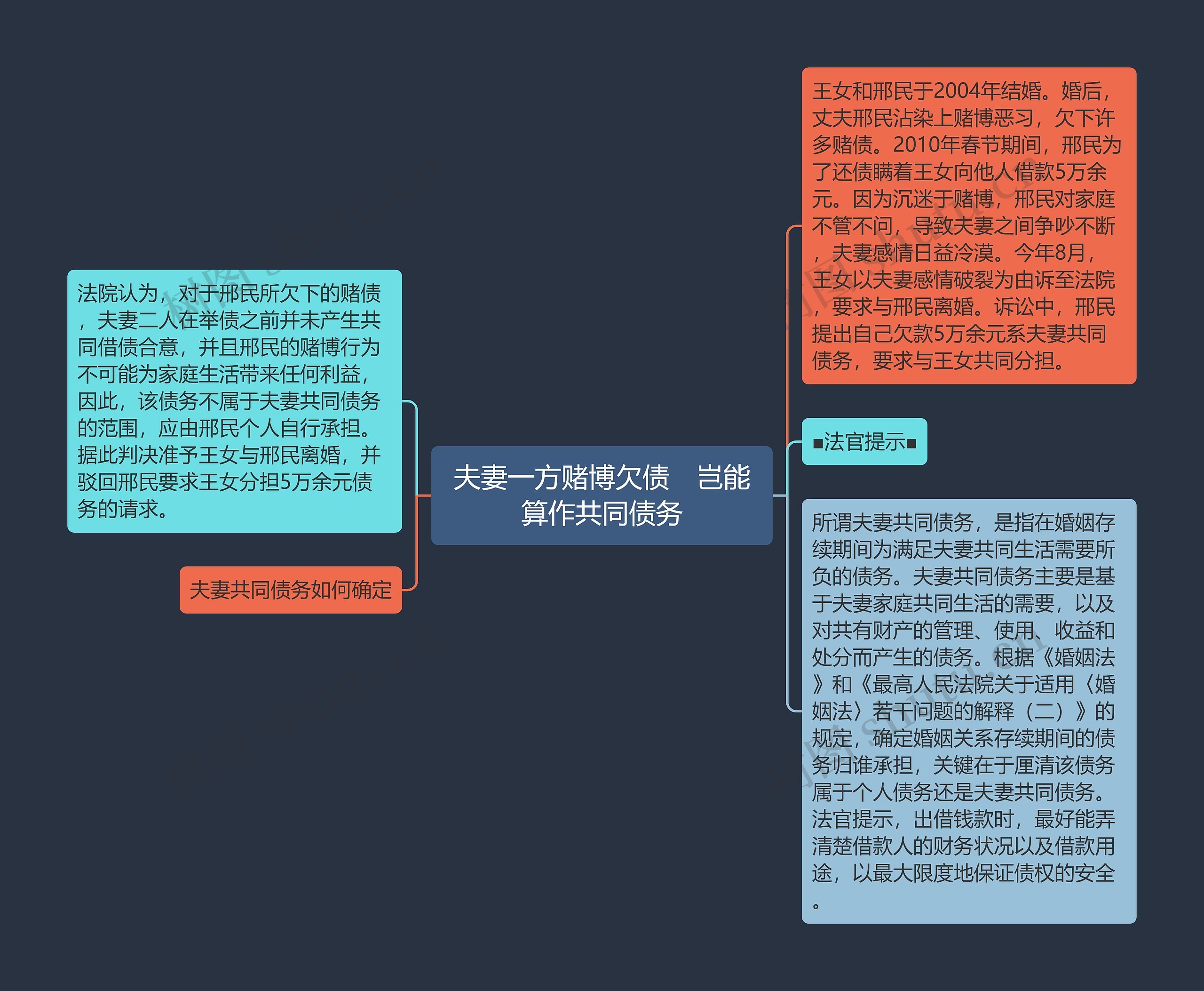 夫妻一方赌博欠债　岂能算作共同债务思维导图