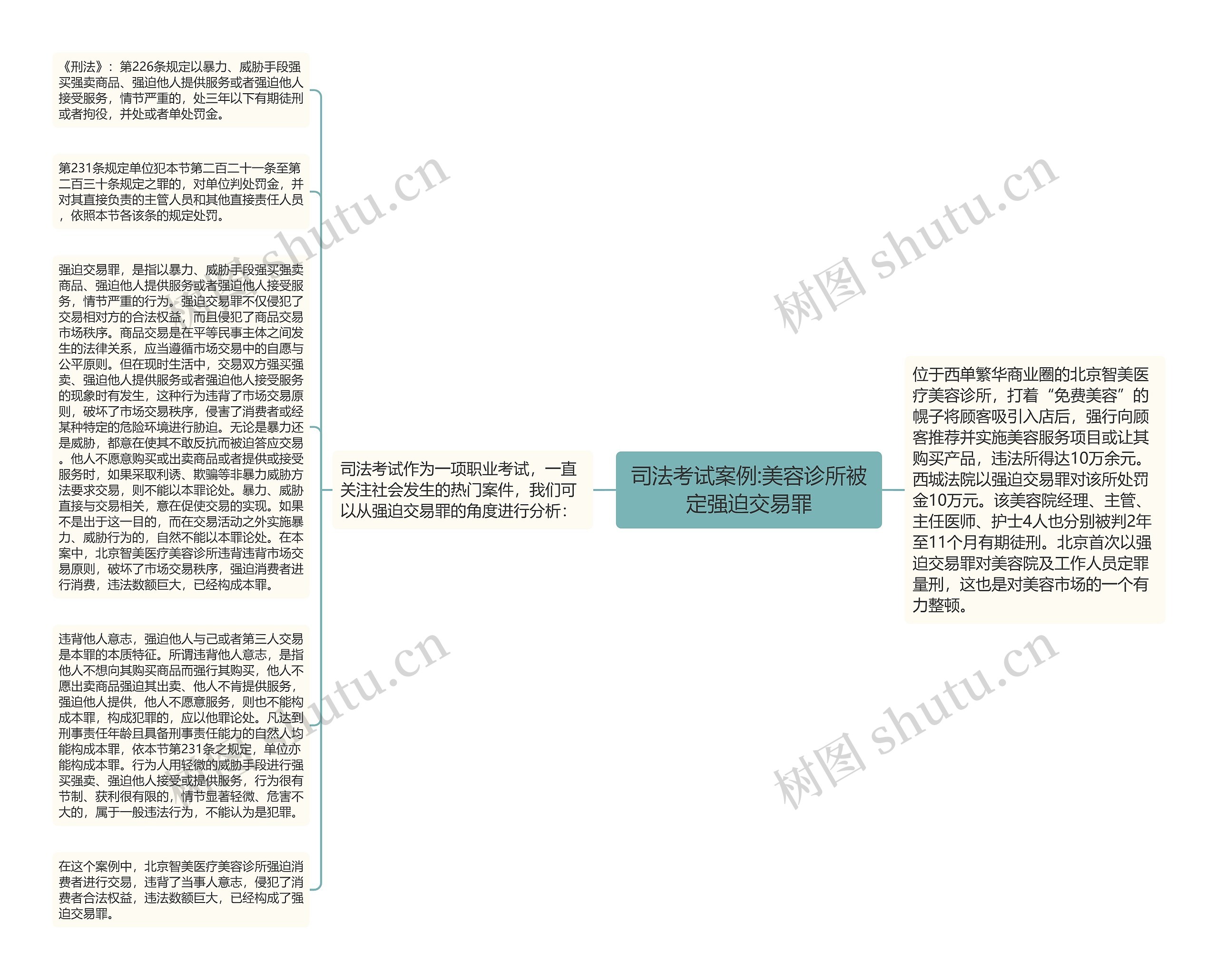 司法考试案例:美容诊所被定强迫交易罪思维导图