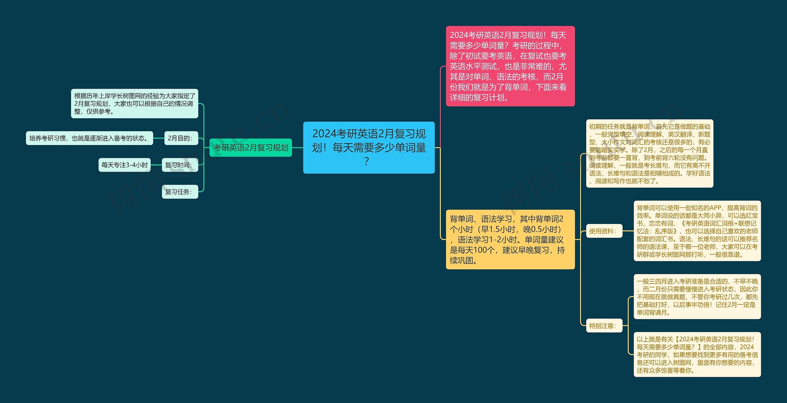 2024考研英语2月复习规划！每天需要多少单词量？