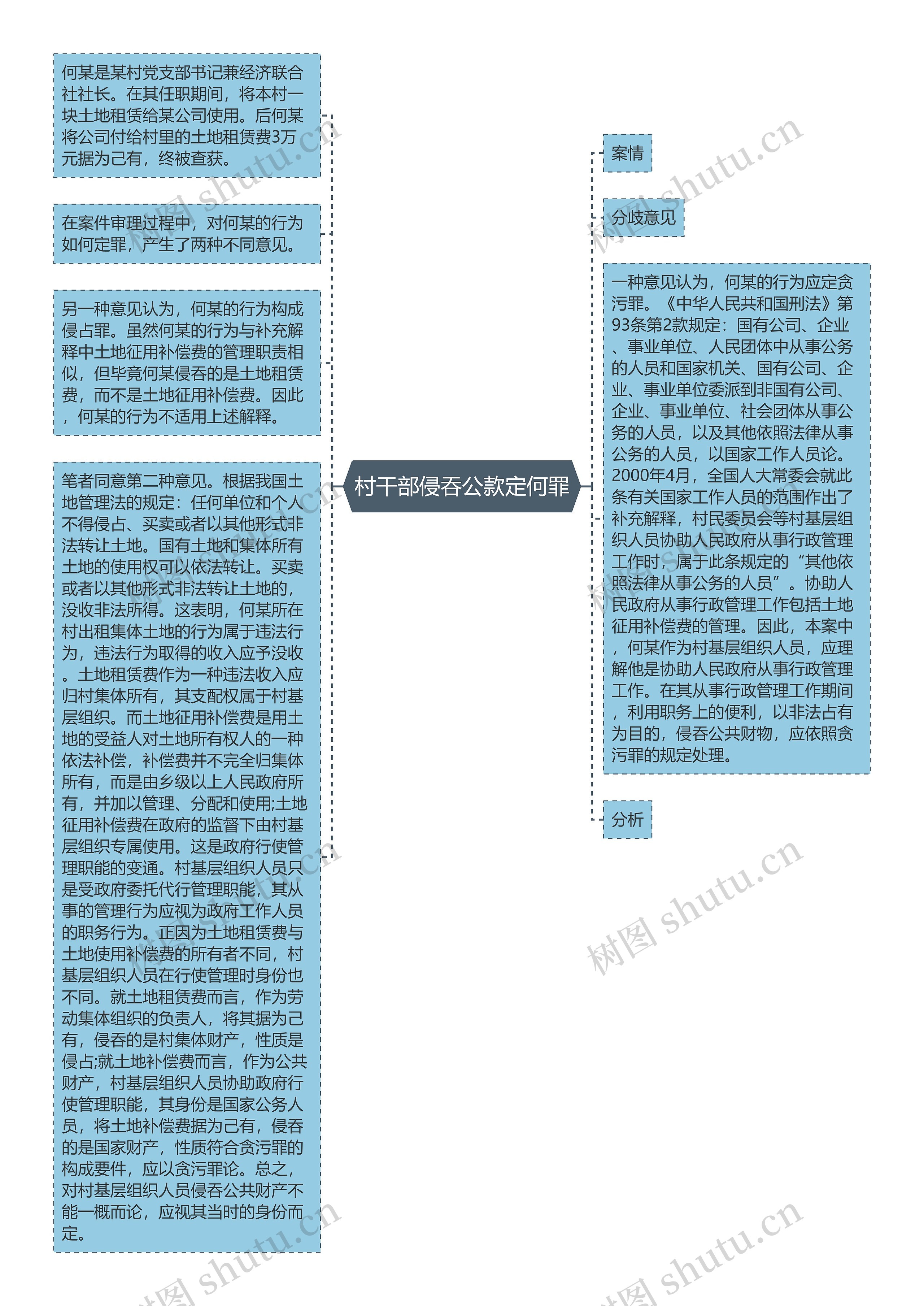 村干部侵吞公款定何罪思维导图高清图 村干部侵吞公款定何罪思维导图