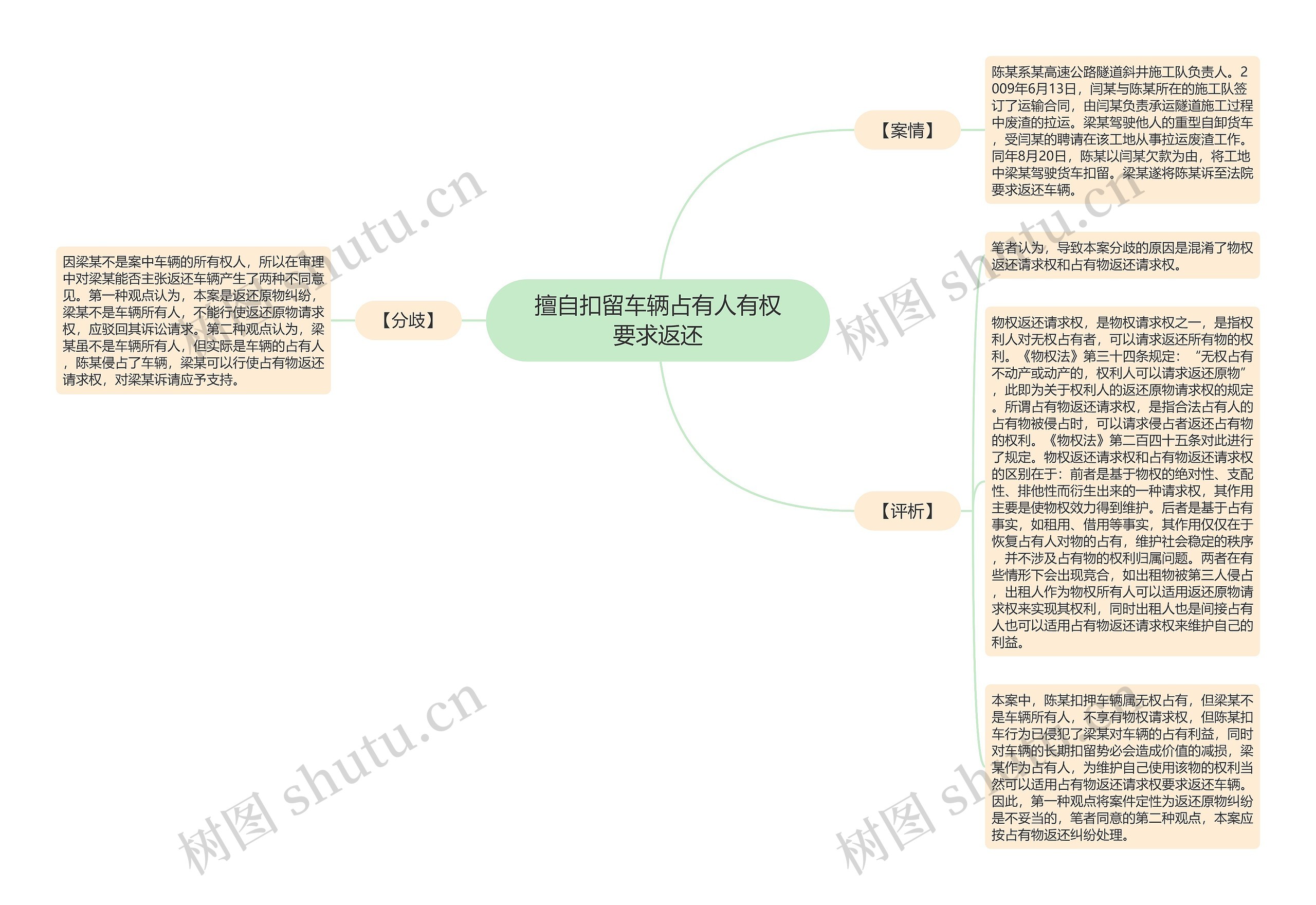 擅自扣留车辆占有人有权要求返还思维导图