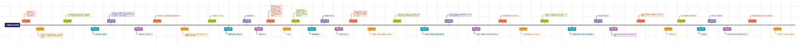 三国演义时间线思维导图