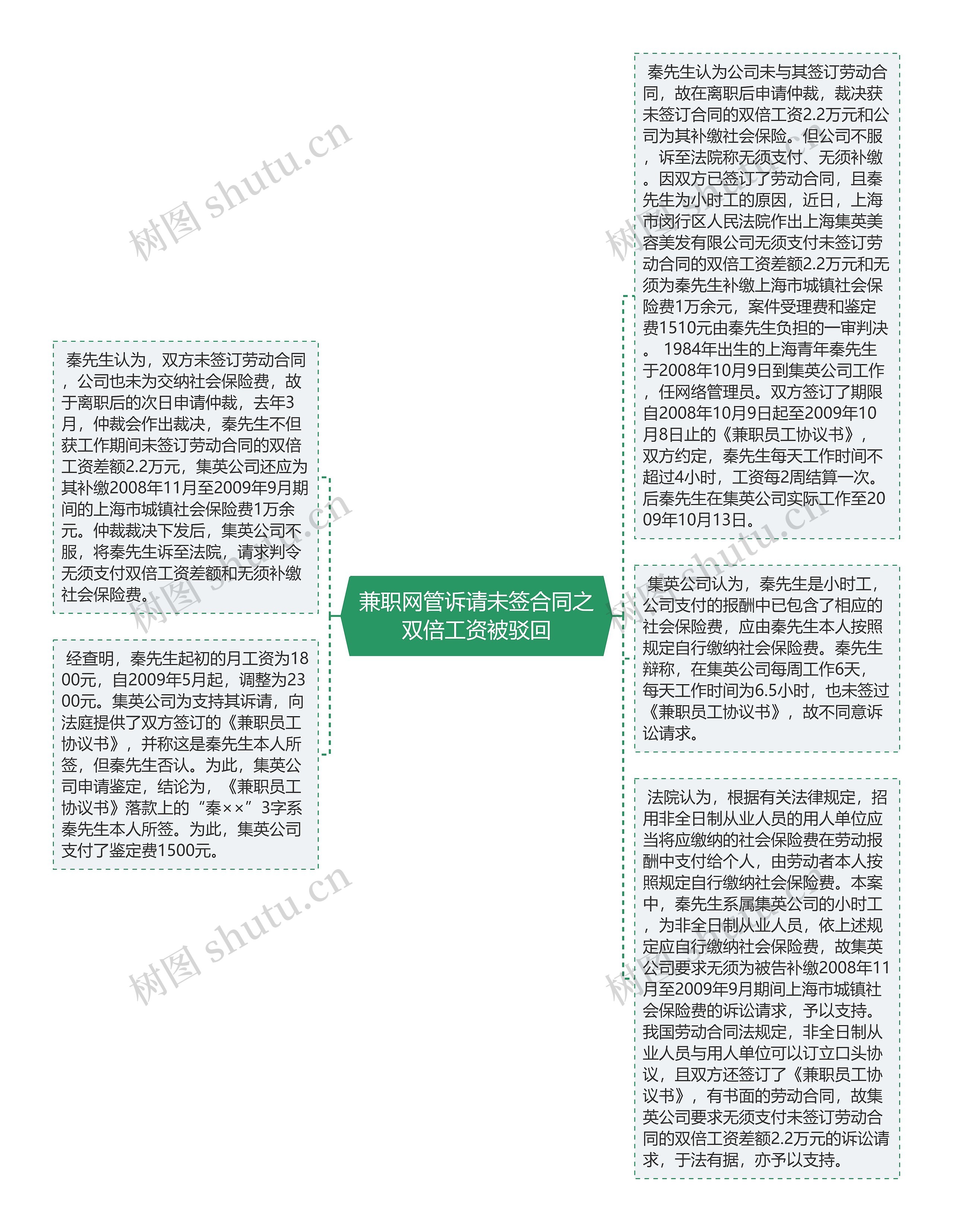 兼职网管诉请未签合同之双倍工资被驳回思维导图