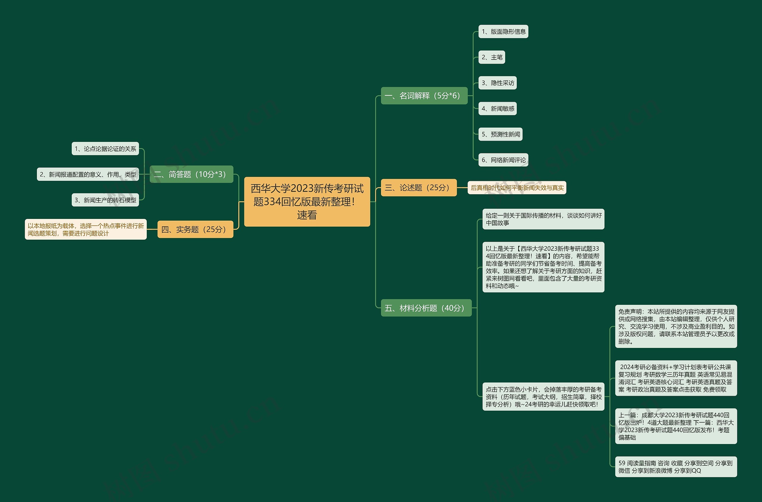 西华大学2023新传考研试题334回忆版最新整理！速看思维导图