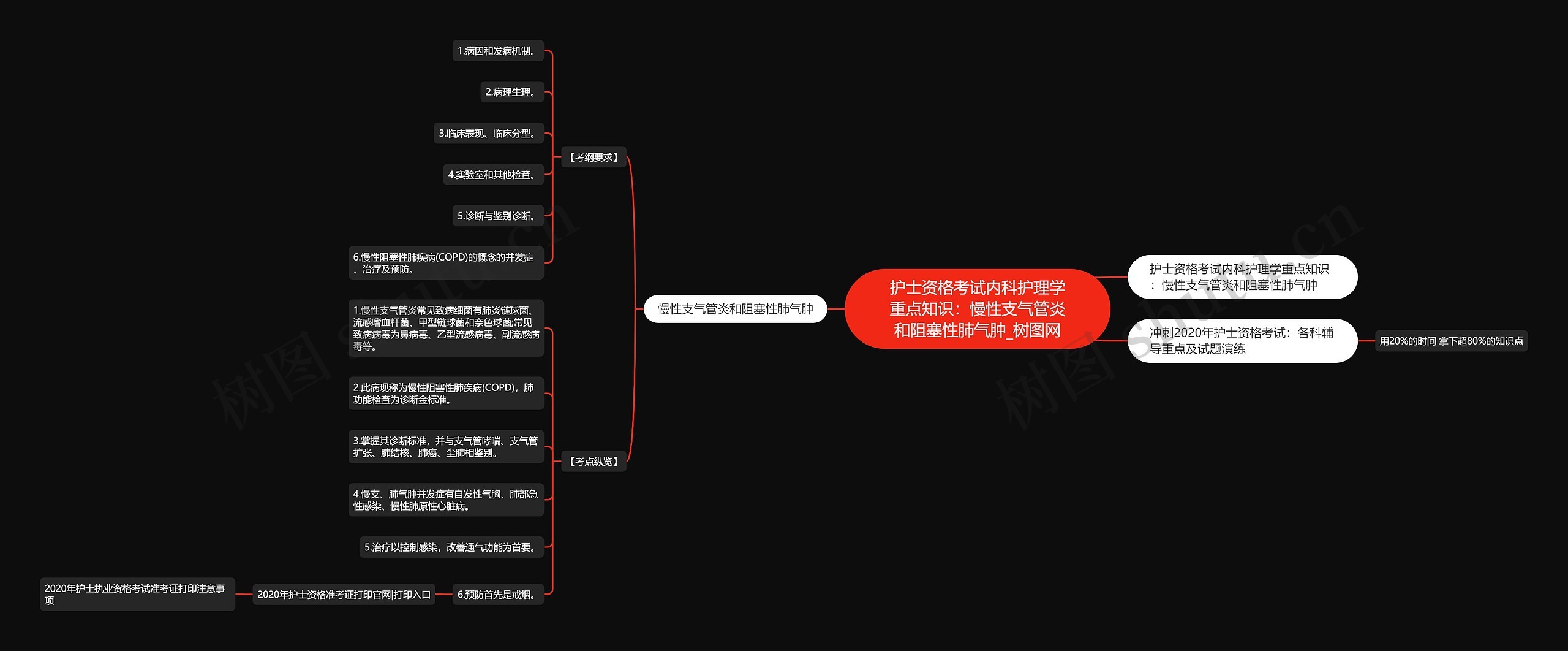 护士资格考试内科护理学重点知识：慢性支气管炎和阻塞性肺气肿思维导图