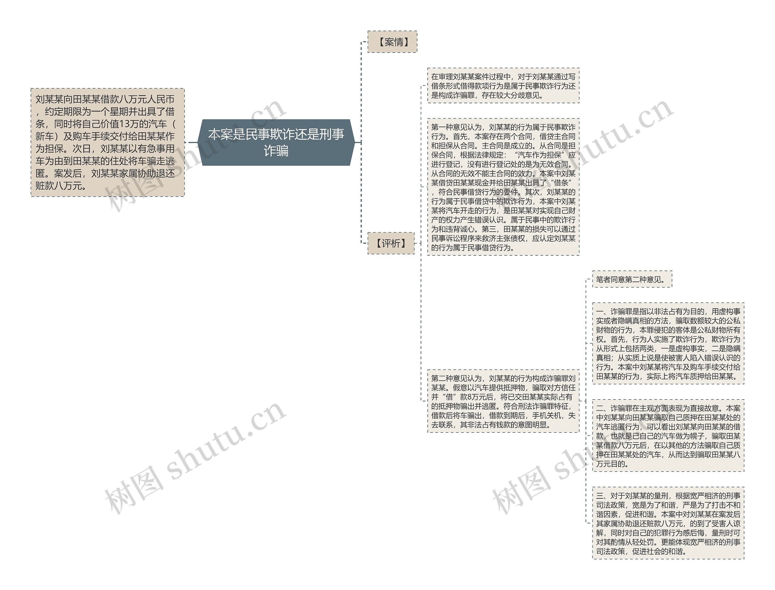 本案是民事欺诈还是刑事诈骗思维导图