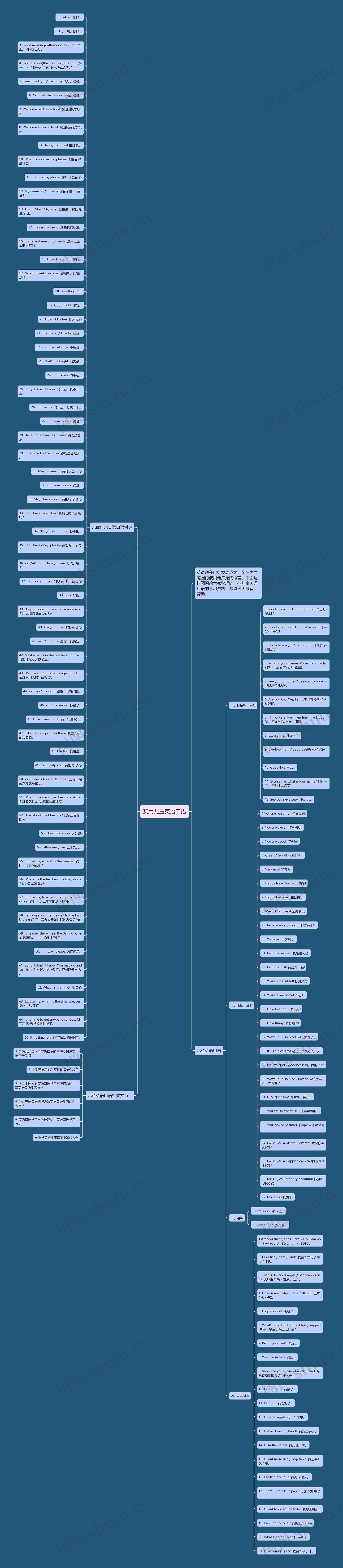 实用儿童英语口语思维导图