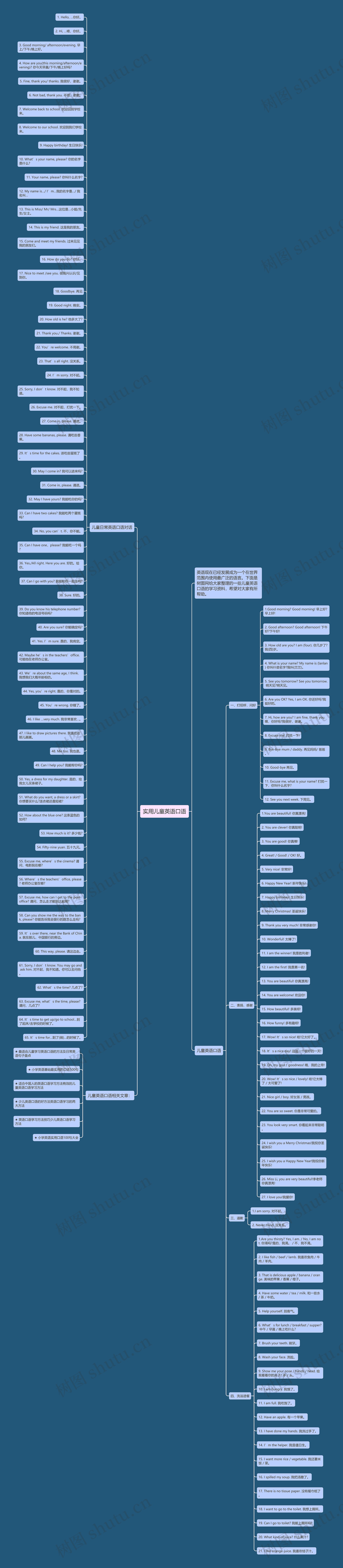 实用儿童英语口语思维导图高清图 实用儿童英语口语思维导图