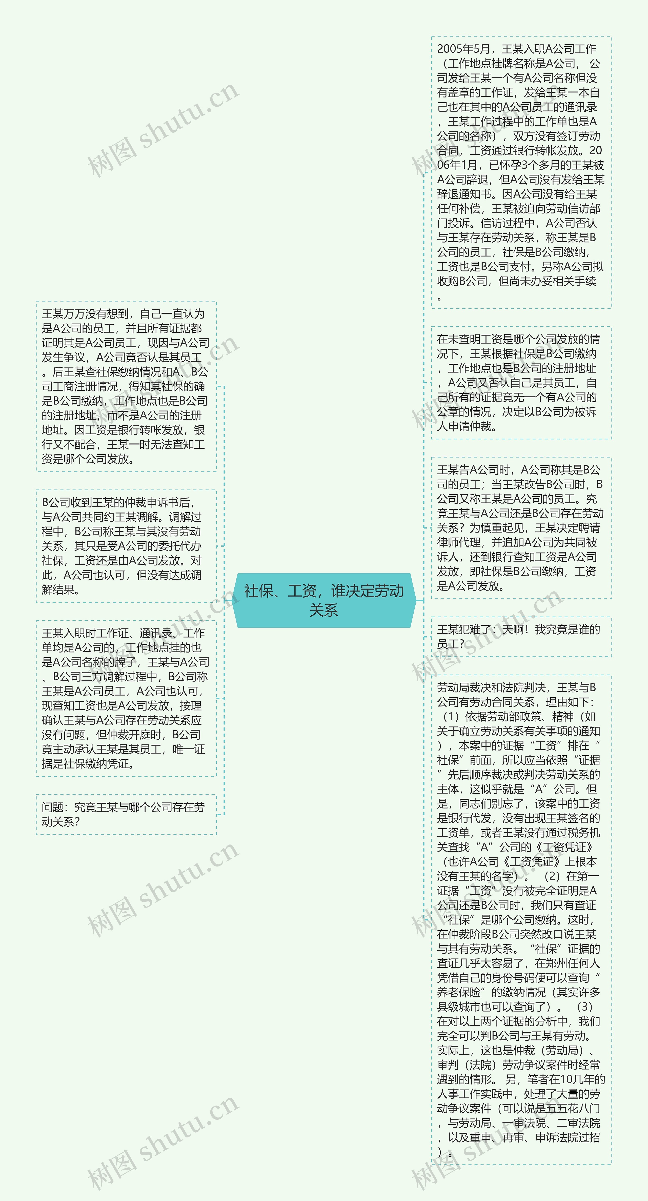 社保、工资，谁决定劳动关系思维导图