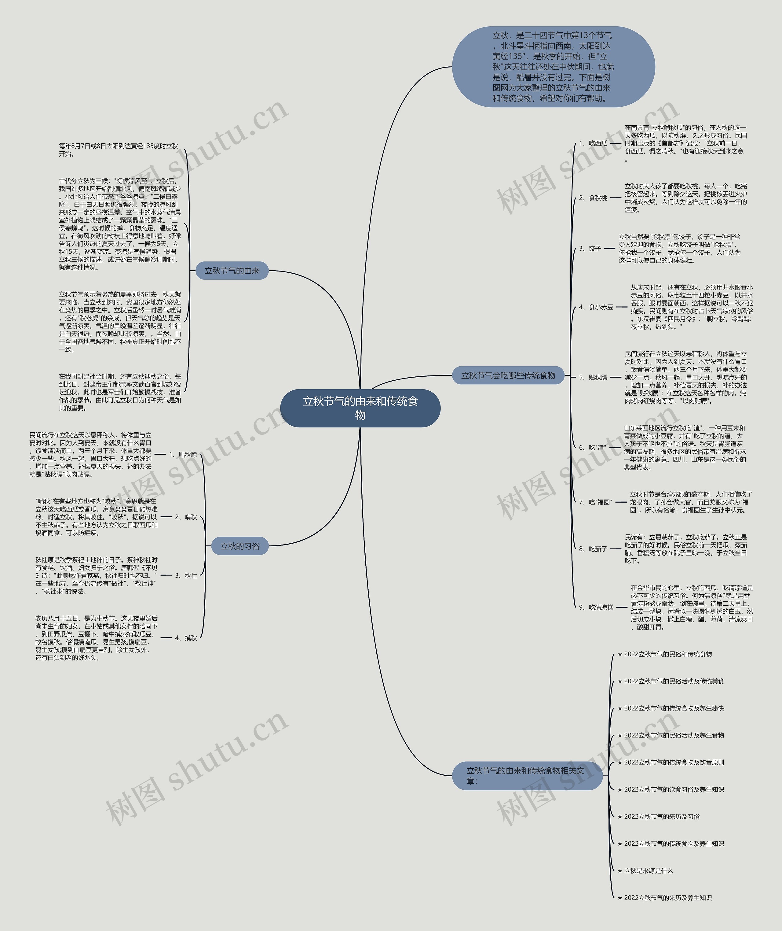 立秋节气的由来和传统食物思维导图