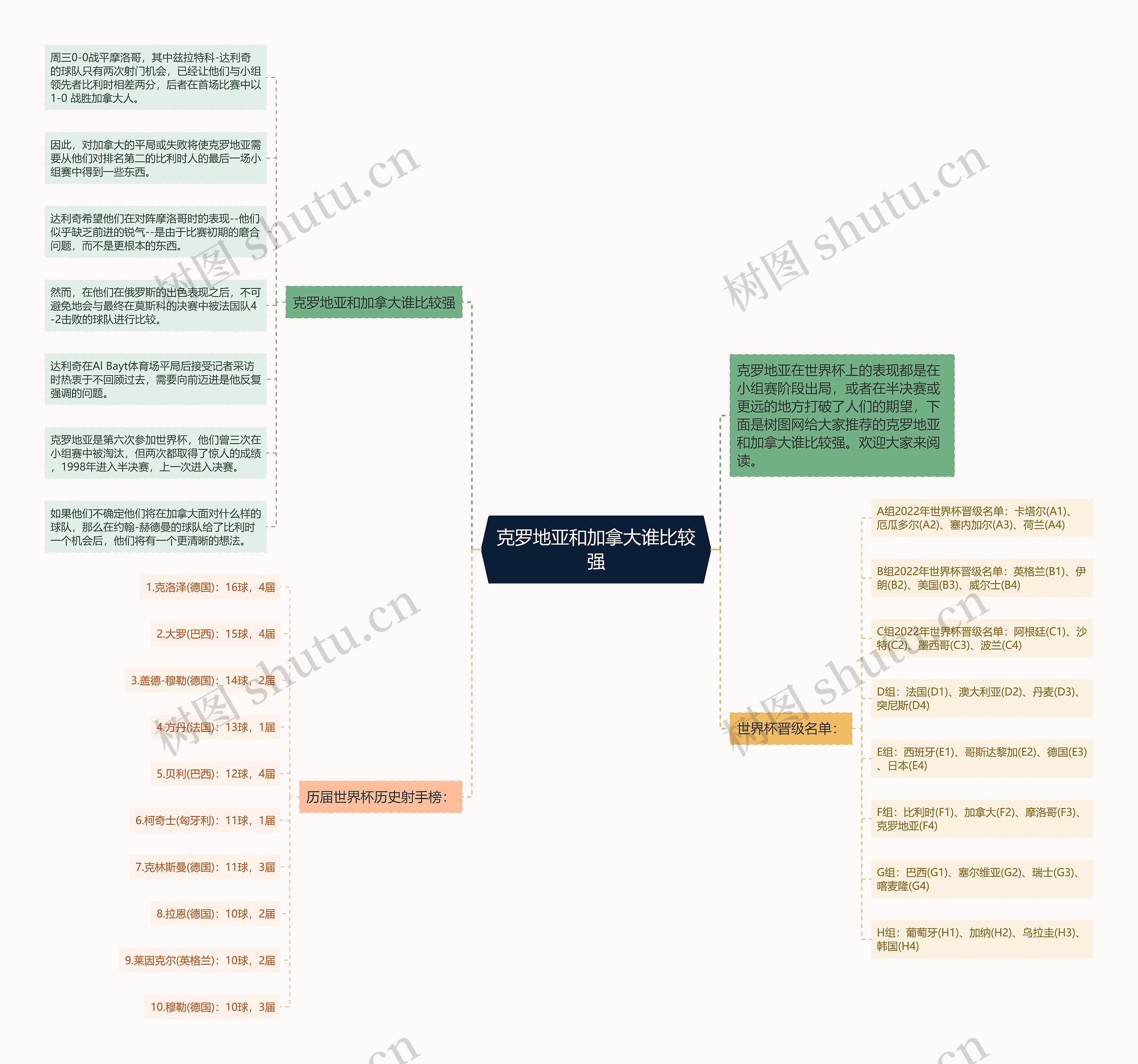 克罗地亚和加拿大谁比较强思维导图