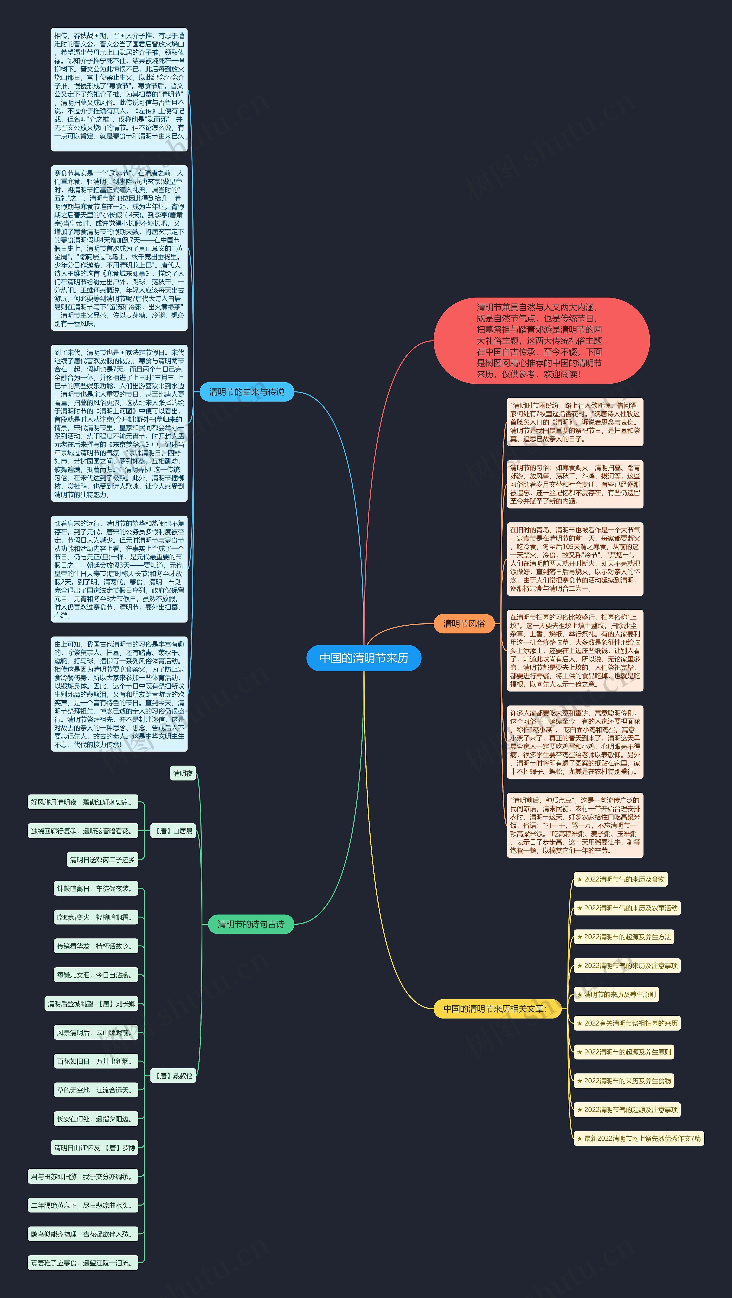 中国的清明节来历思维导图