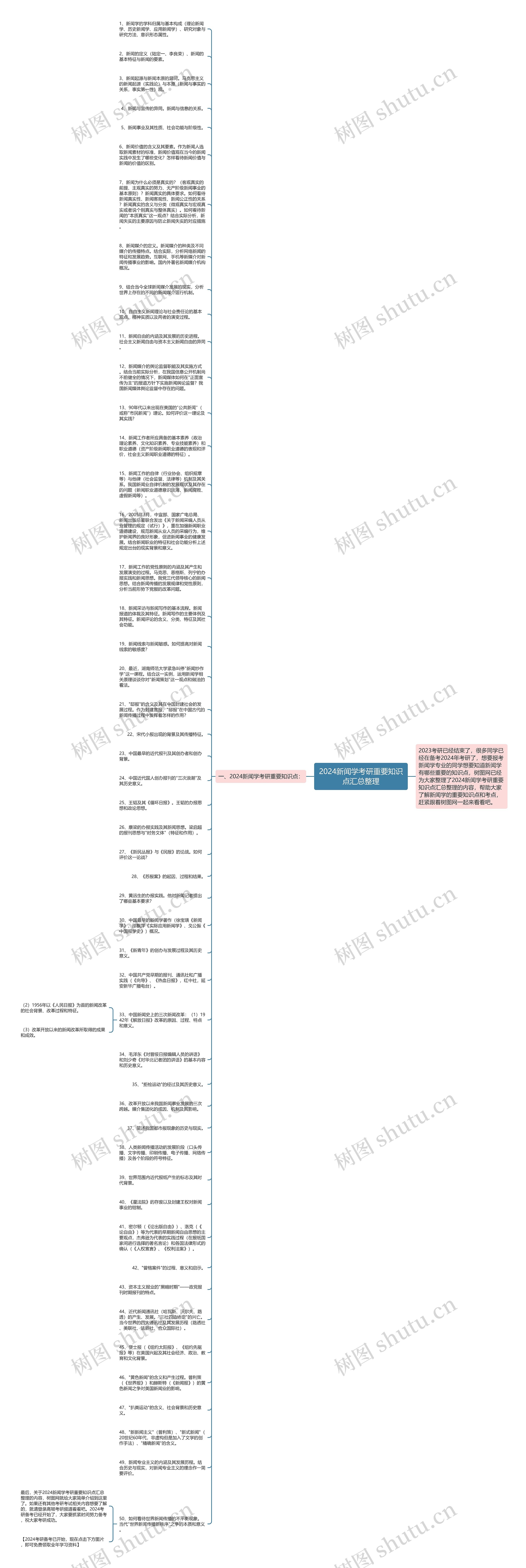 2024新闻学考研重要知识点汇总整理思维导图