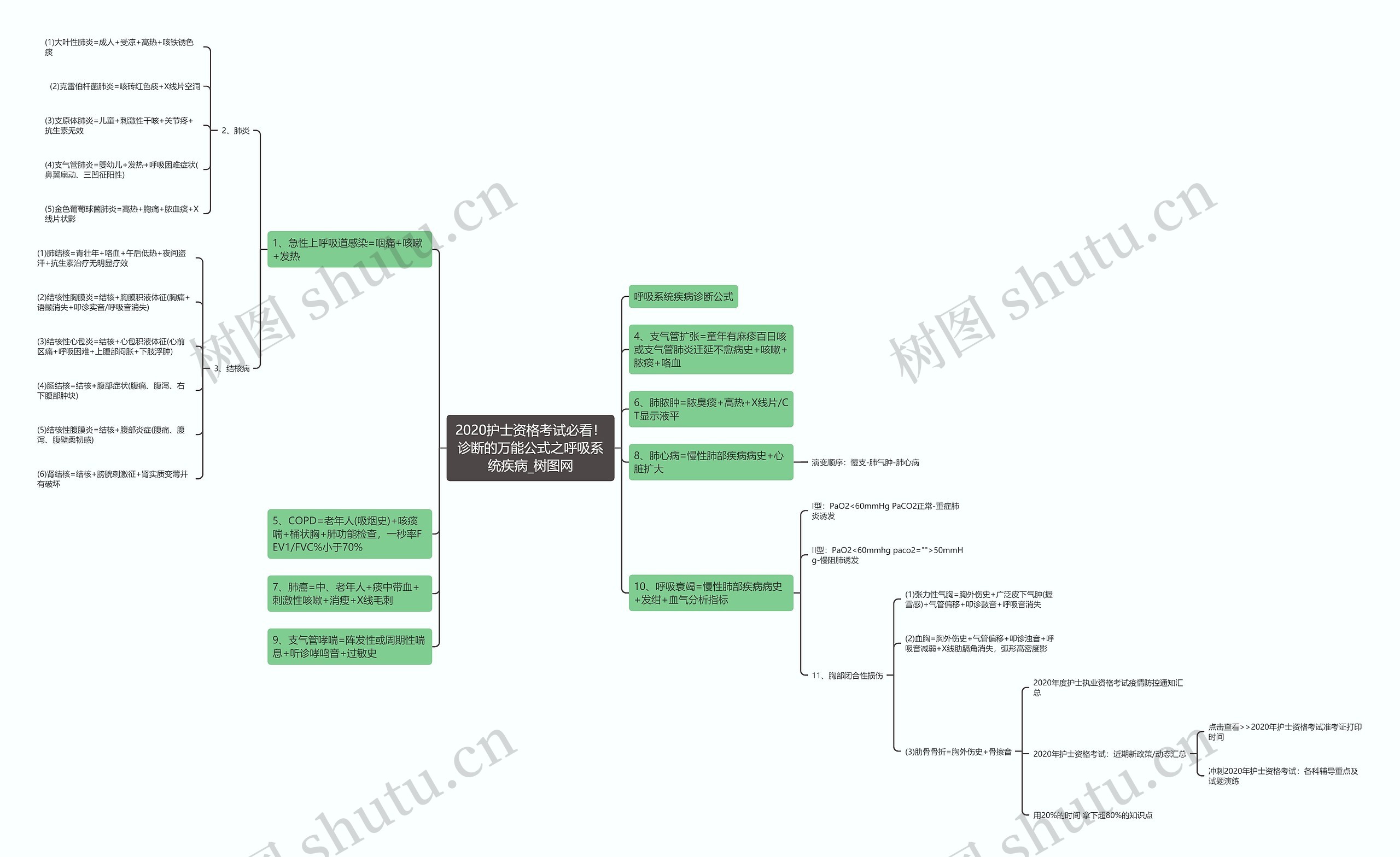 2020护士资格考试必看！诊断的万能公式之呼吸系统疾病思维导图