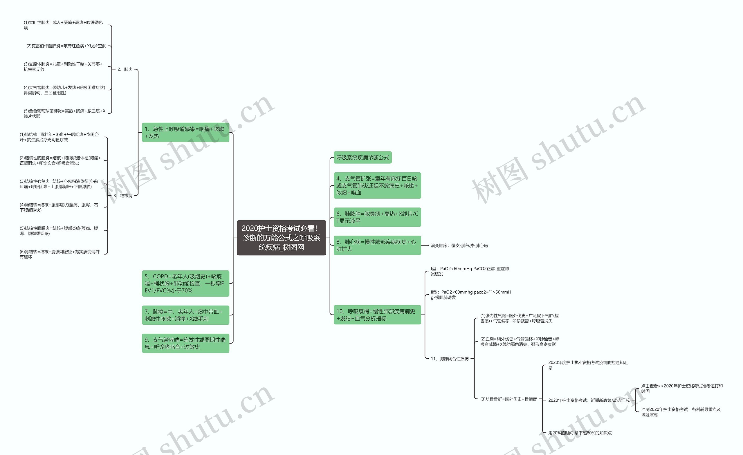 2020护士资格考试必看!诊断的万能公式之呼吸系统疾病 2020护士资格考试必看!诊断的万能公式之呼吸系统疾病