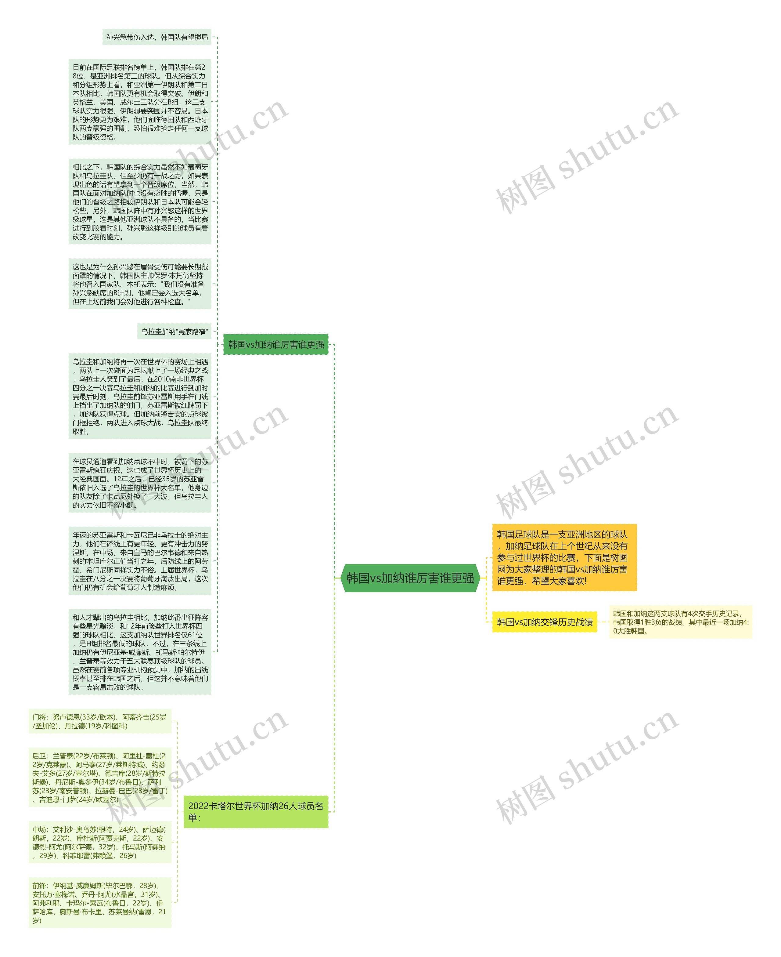 韩国vs加纳谁厉害谁更强思维导图