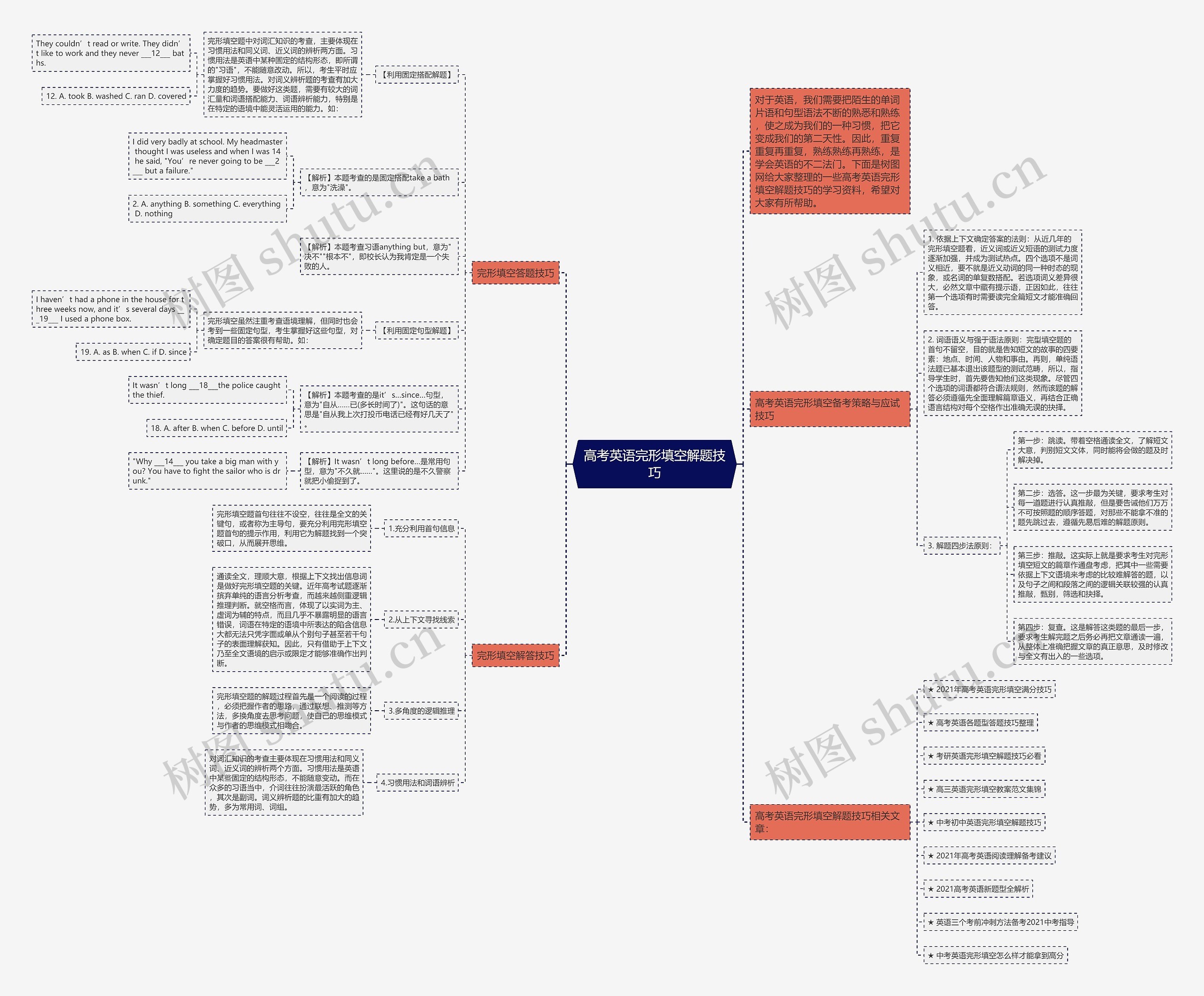 高考英语完形填空解题技巧思维导图