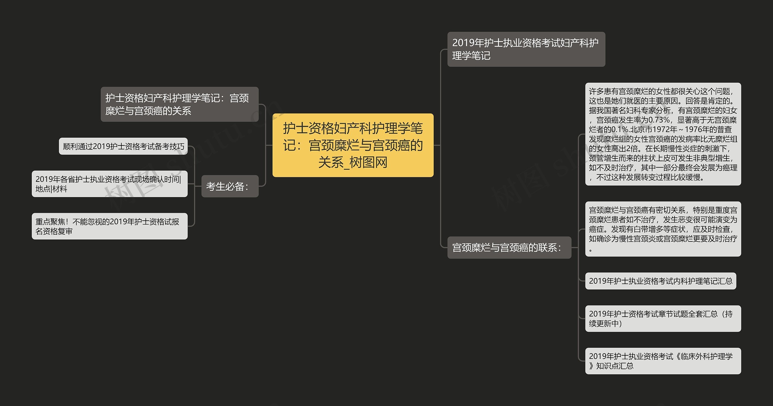 护士资格妇产科护理学笔记：宫颈糜烂与宫颈癌的关系