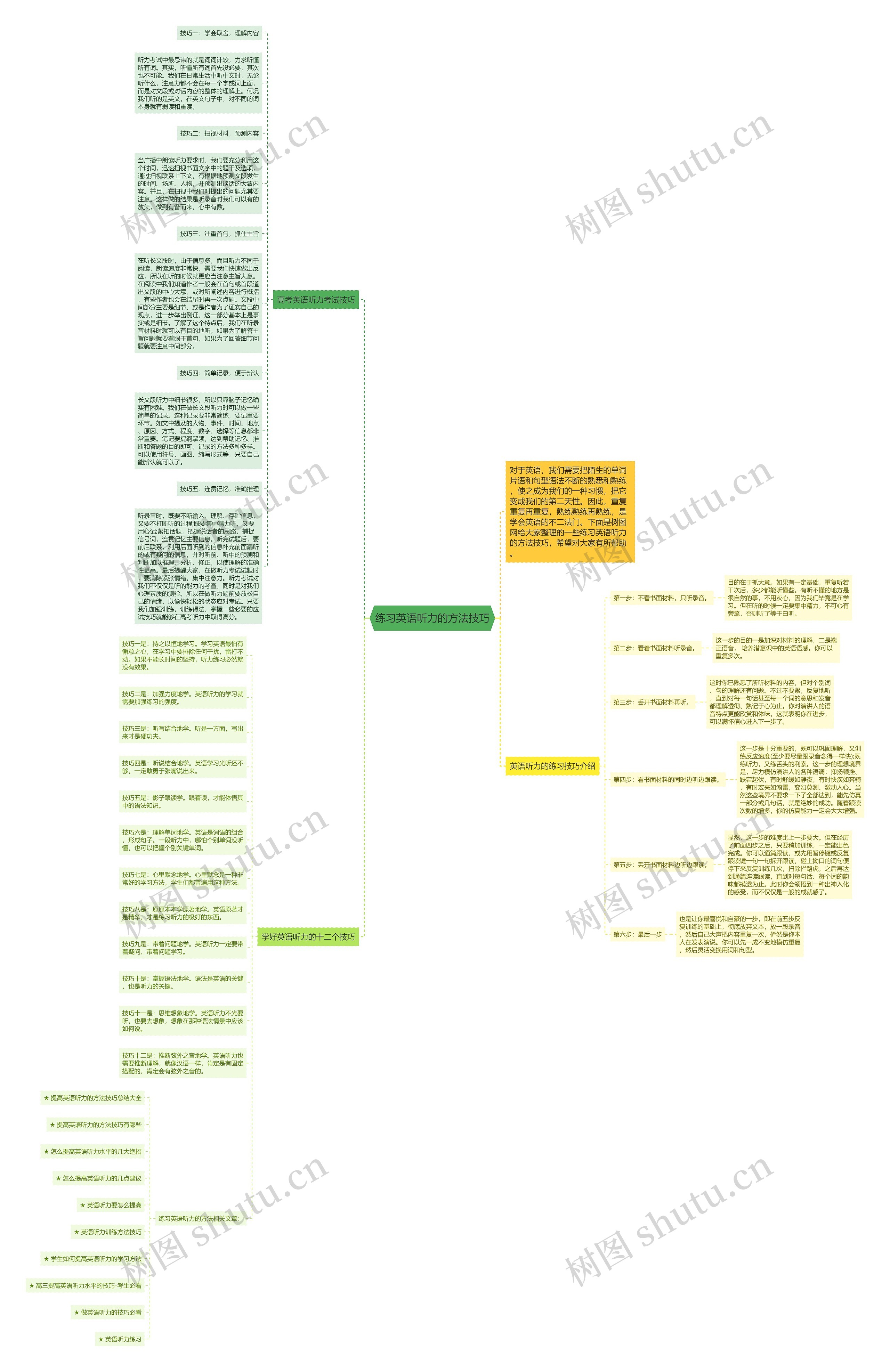 练习英语听力的方法技巧思维导图