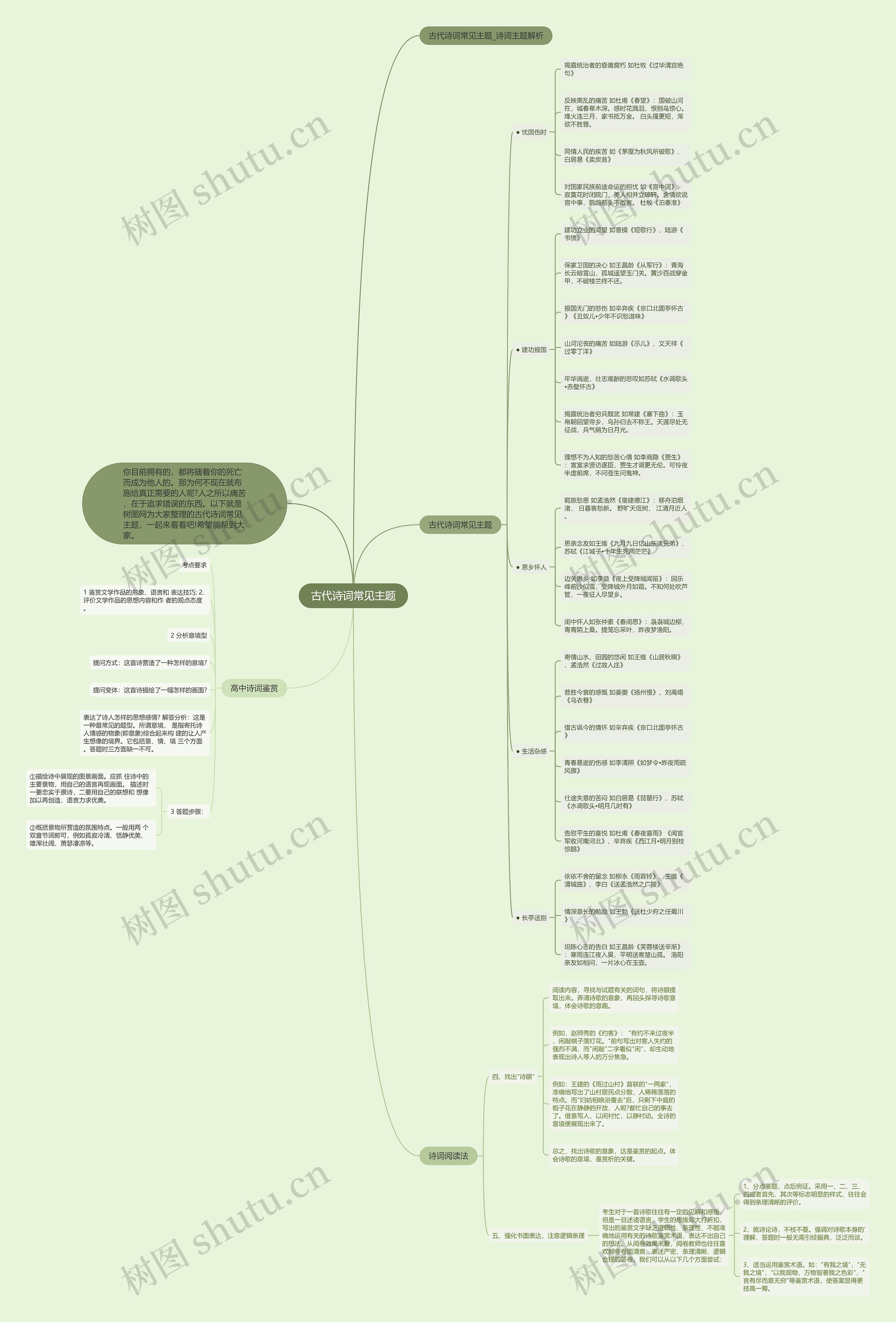 古代诗词常见主题思维导图