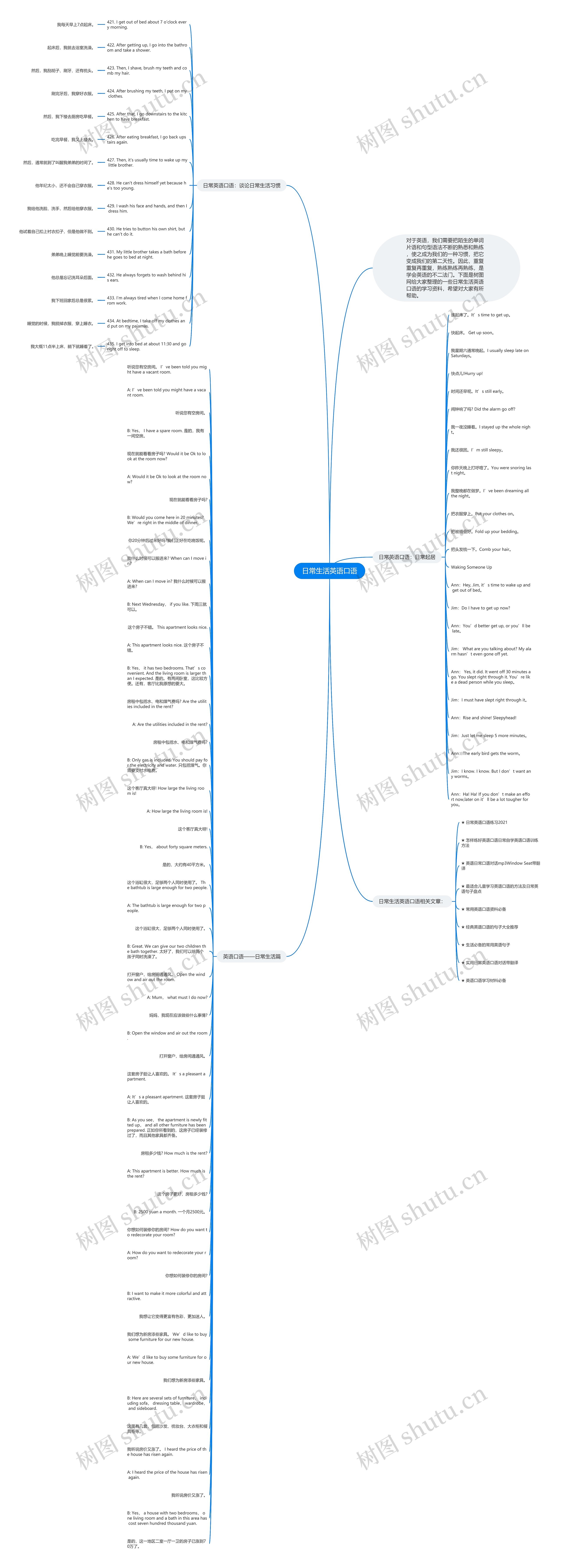日常生活英语口语思维导图高清图 日常生活英语口语思维导图